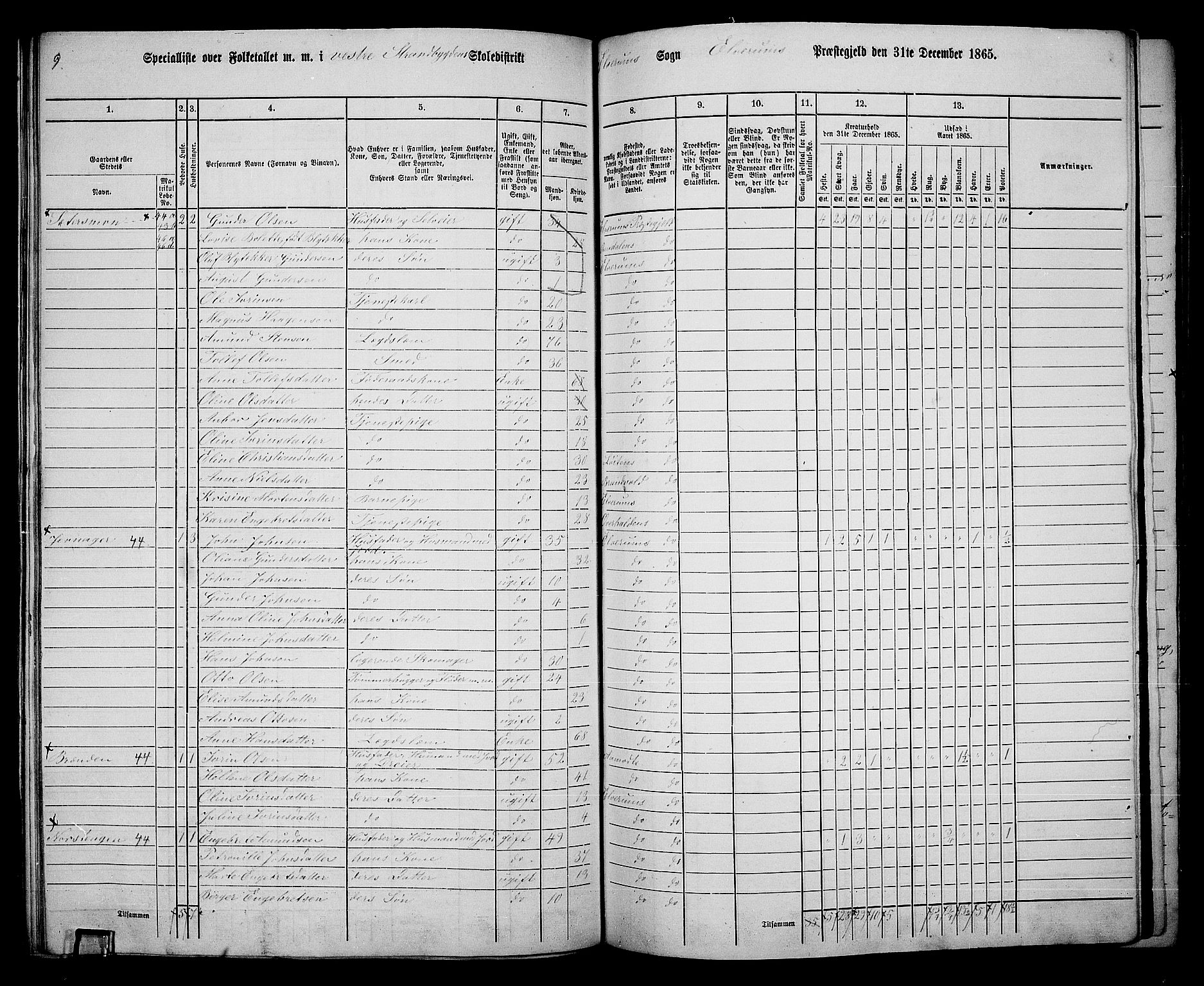 RA, 1865 census for Elverum, 1865, p. 127