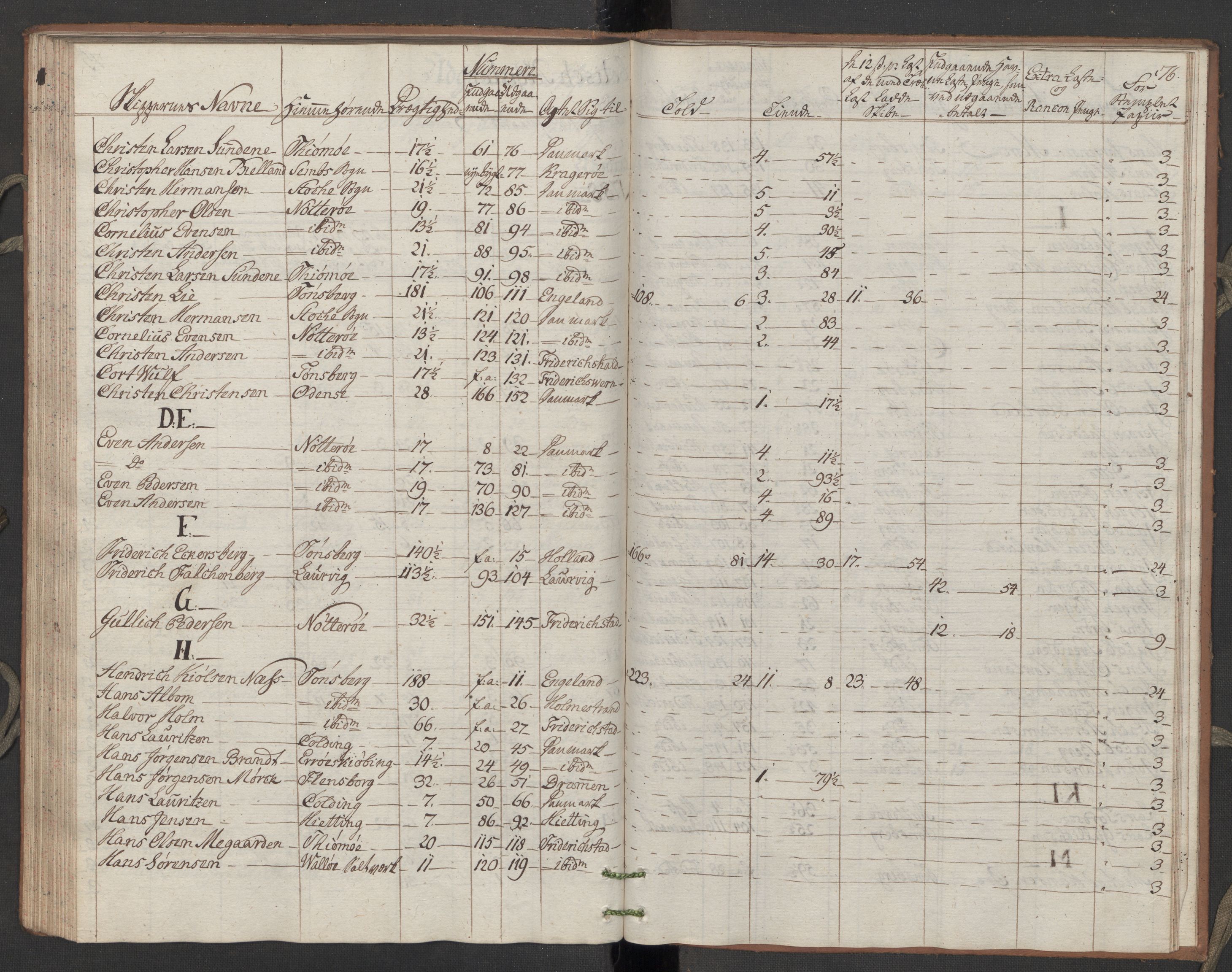 Generaltollkammeret, tollregnskaper, AV/RA-EA-5490/R10/L0050/0002: Tollregnskaper Tønsberg / Utgående hovedtollbok, 1788, p. 75b-76a