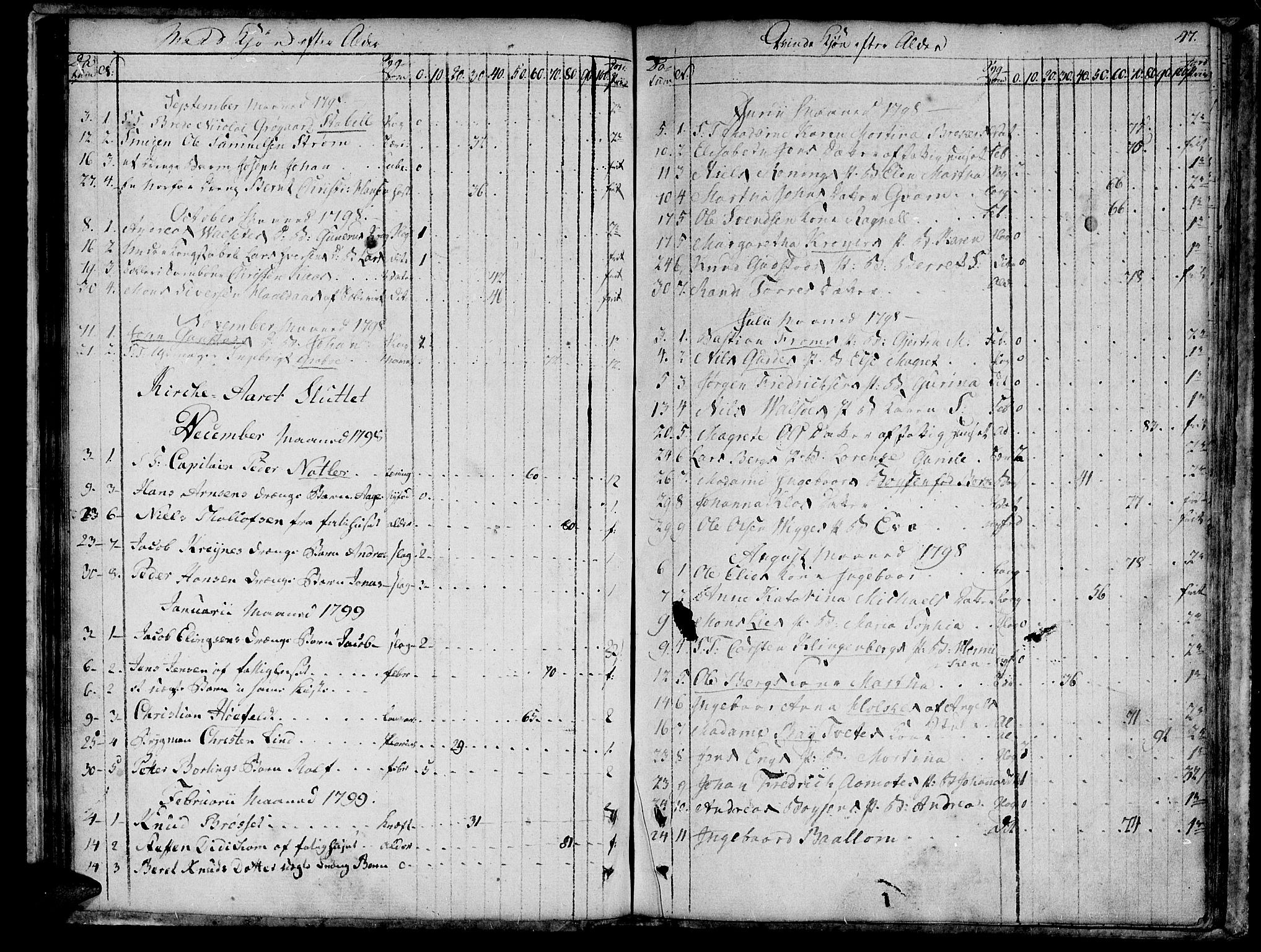 Ministerialprotokoller, klokkerbøker og fødselsregistre - Sør-Trøndelag, SAT/A-1456/601/L0040: Parish register (official) no. 601A08, 1783-1818, p. 47