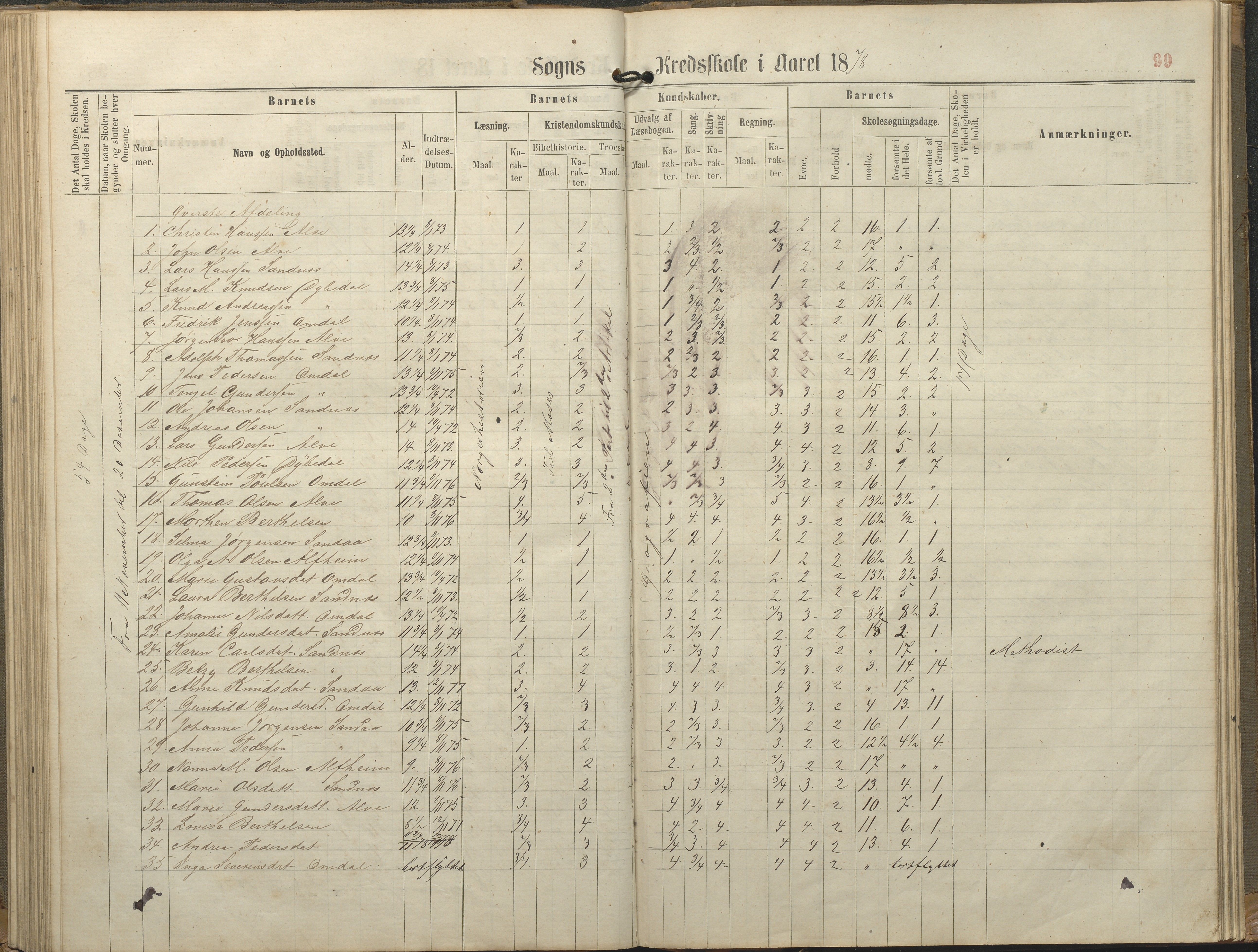 Tromøy kommune frem til 1971, AAKS/KA0921-PK/04/L0077: Sandnes - Karakterprotokoll, 1863-1890, p. 99