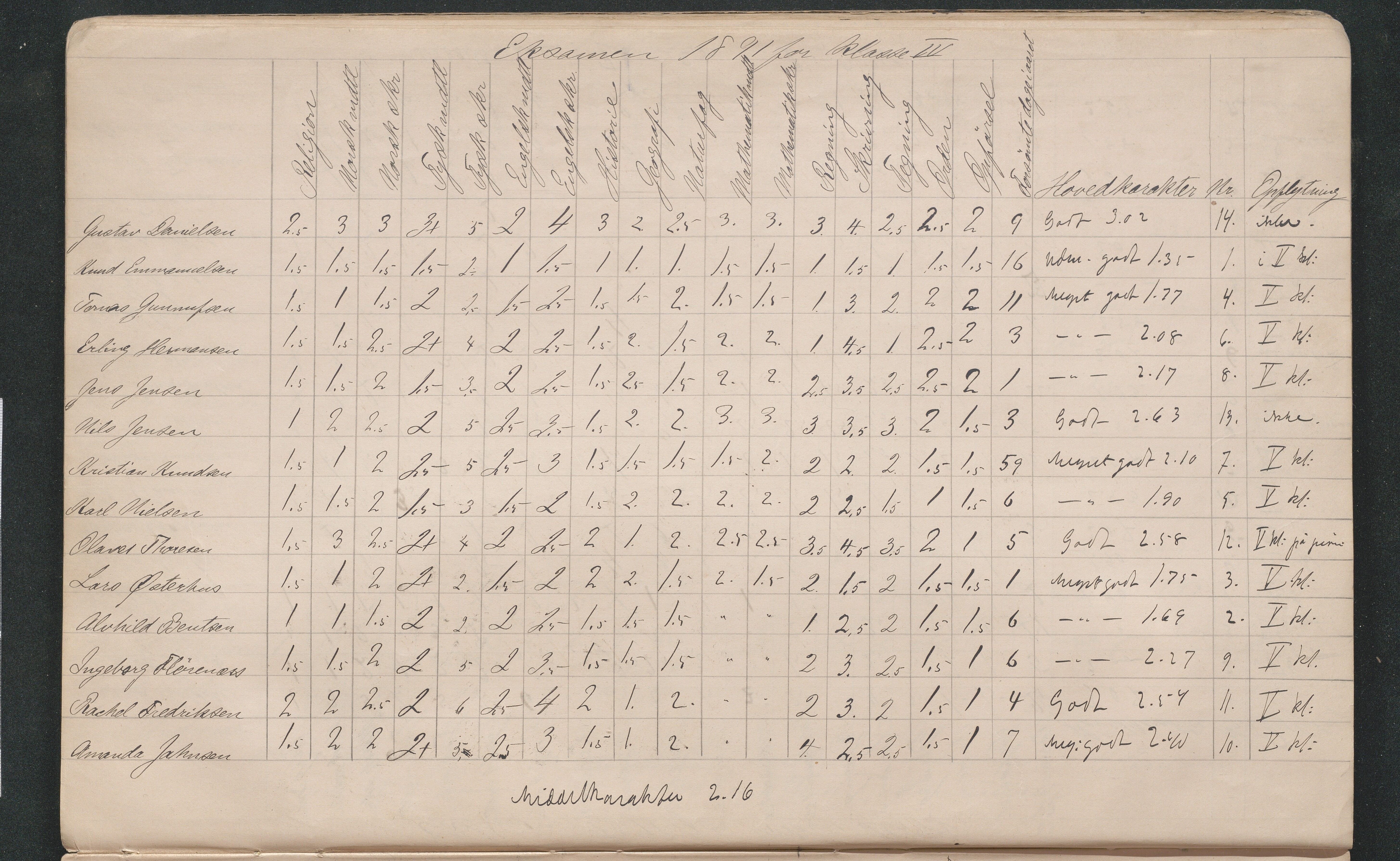 Lillesand kommune, AAKS/KA0926-PK/2/03/L0022: Lillesand Communale Middelskole - Protokoll. Eksamensprotokoll. Opptaksprøver. Årsprøven, 1888-1923