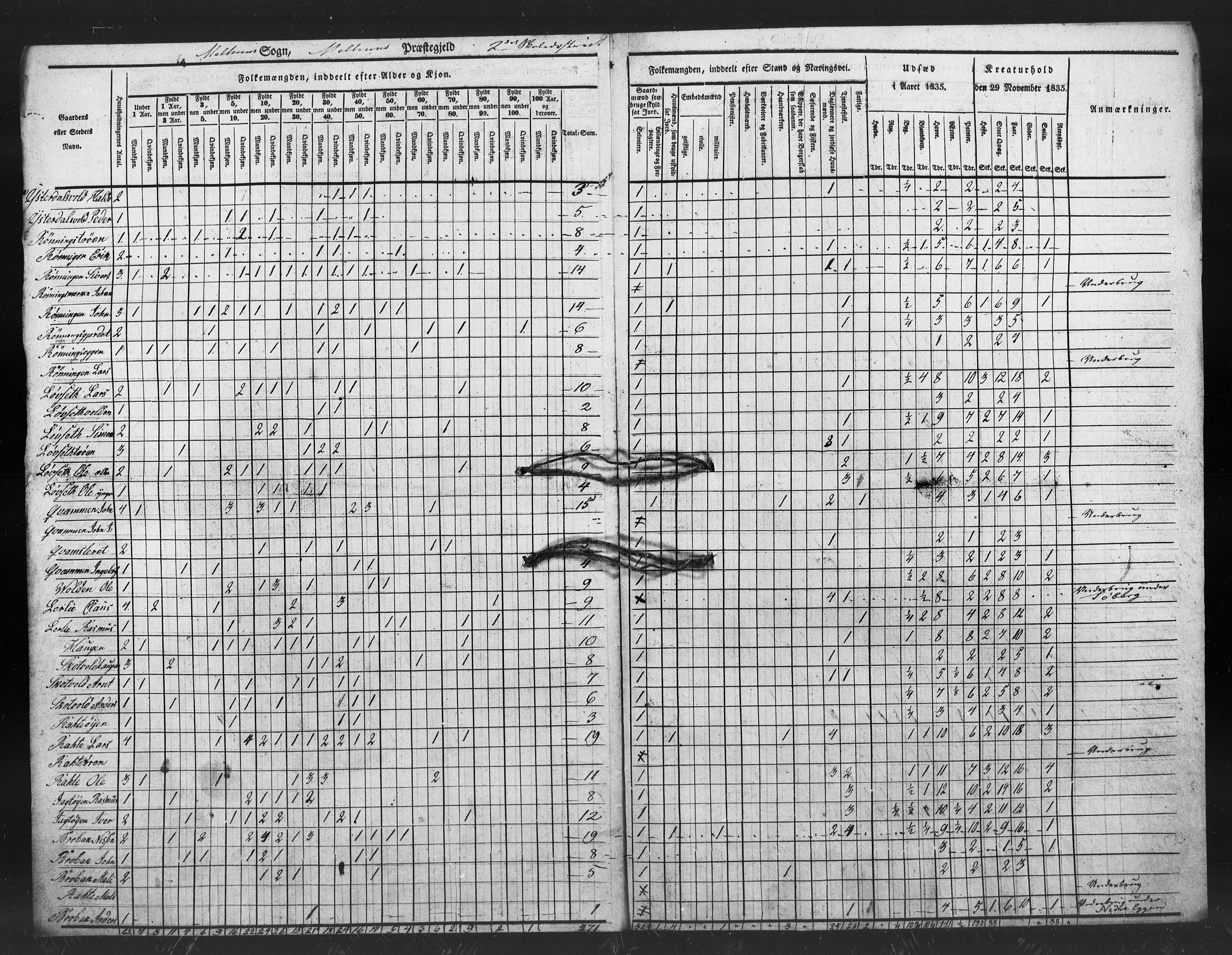 , Census 1835 for Melhus, 1835, p. 40