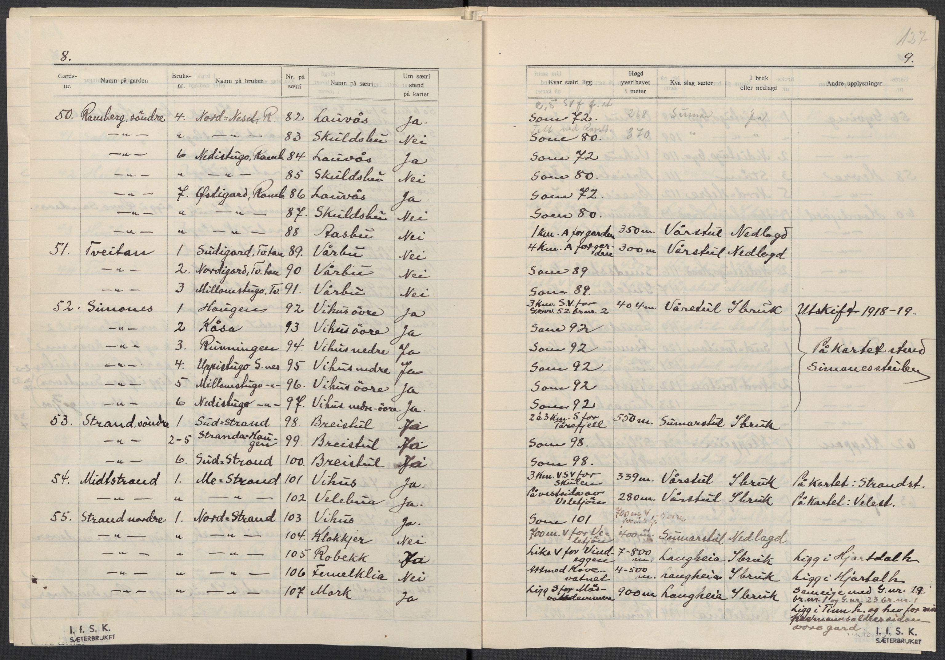 Instituttet for sammenlignende kulturforskning, RA/PA-0424/F/Fc/L0007/0002: Eske B7: / Telemark (perm XVII), 1934-1937, p. 127