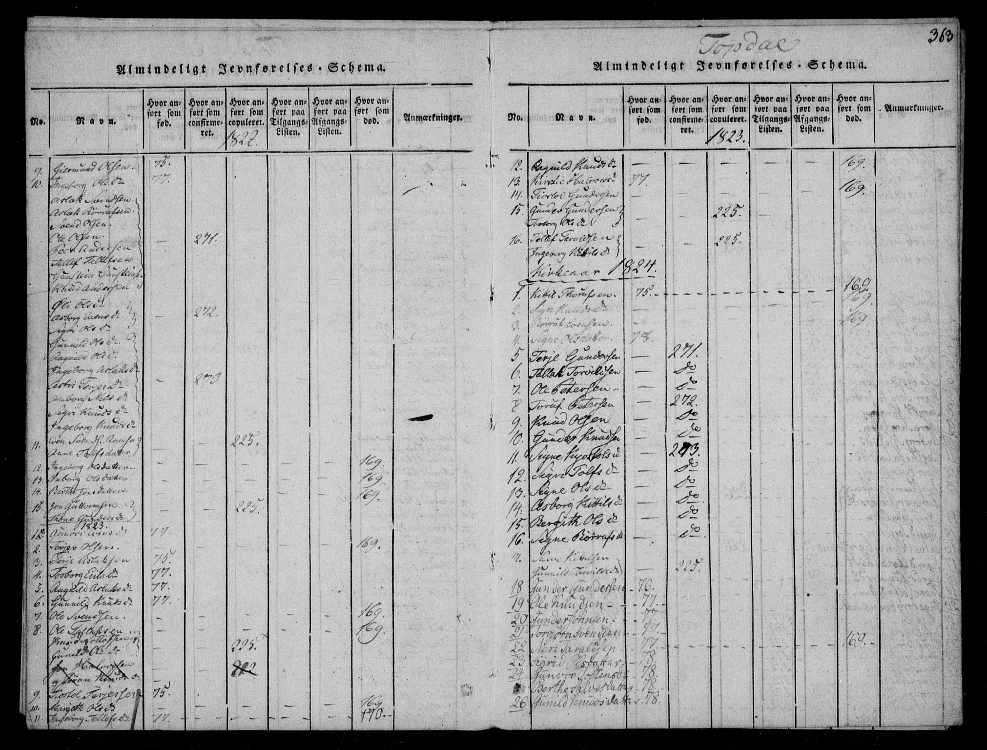 Åmli sokneprestkontor, SAK/1111-0050/F/Fa/Fac/L0006: Parish register (official) no. A 6, 1816-1829, p. 363