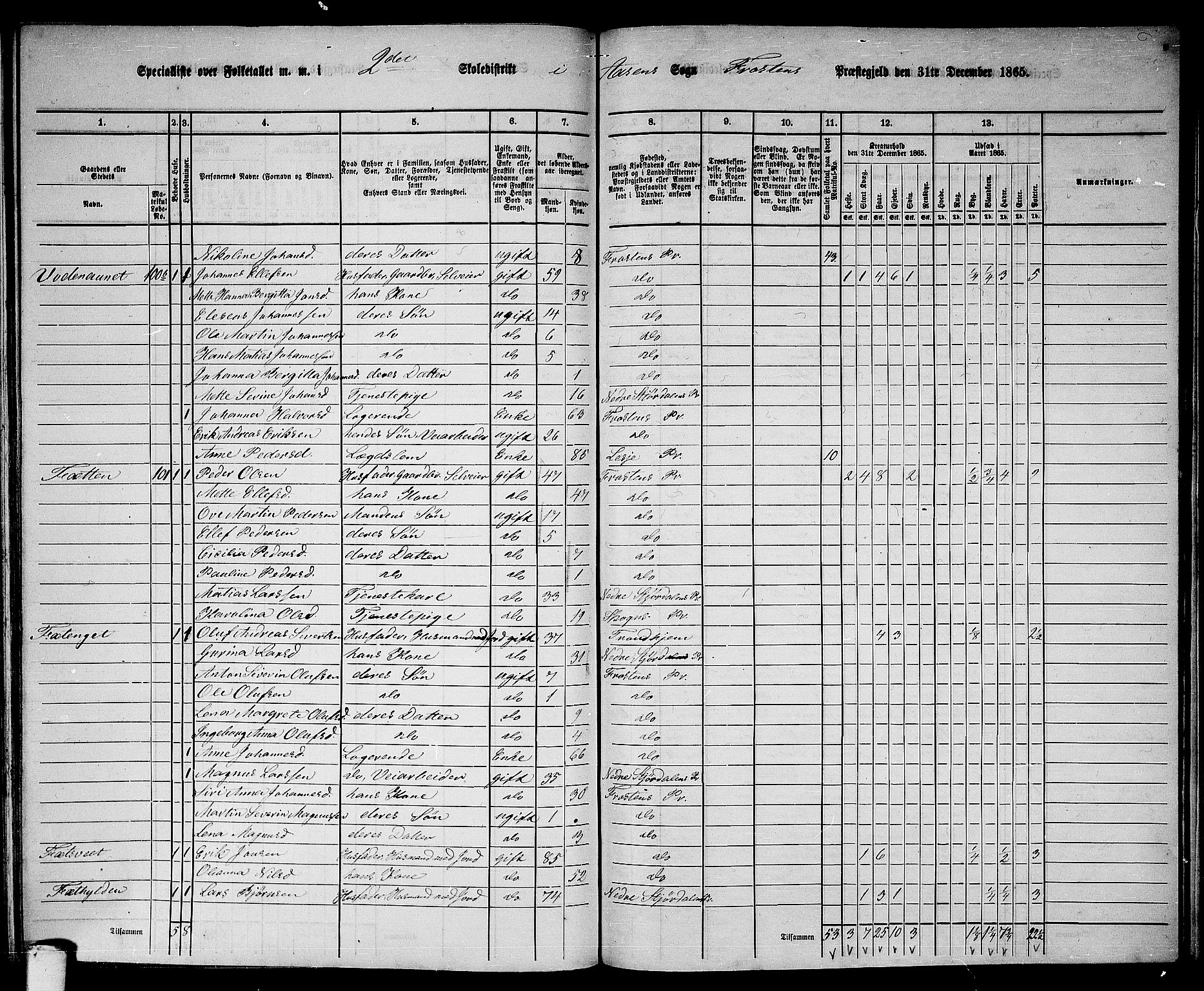 RA, 1865 census for Frosta, 1865, p. 175