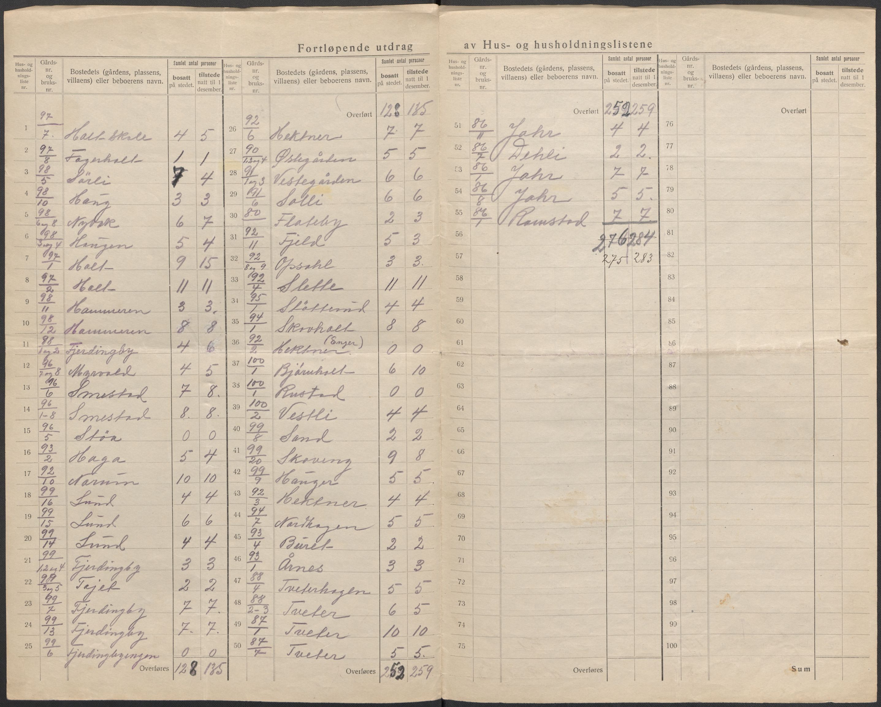 SAO, 1920 census for Fet, 1920, p. 33