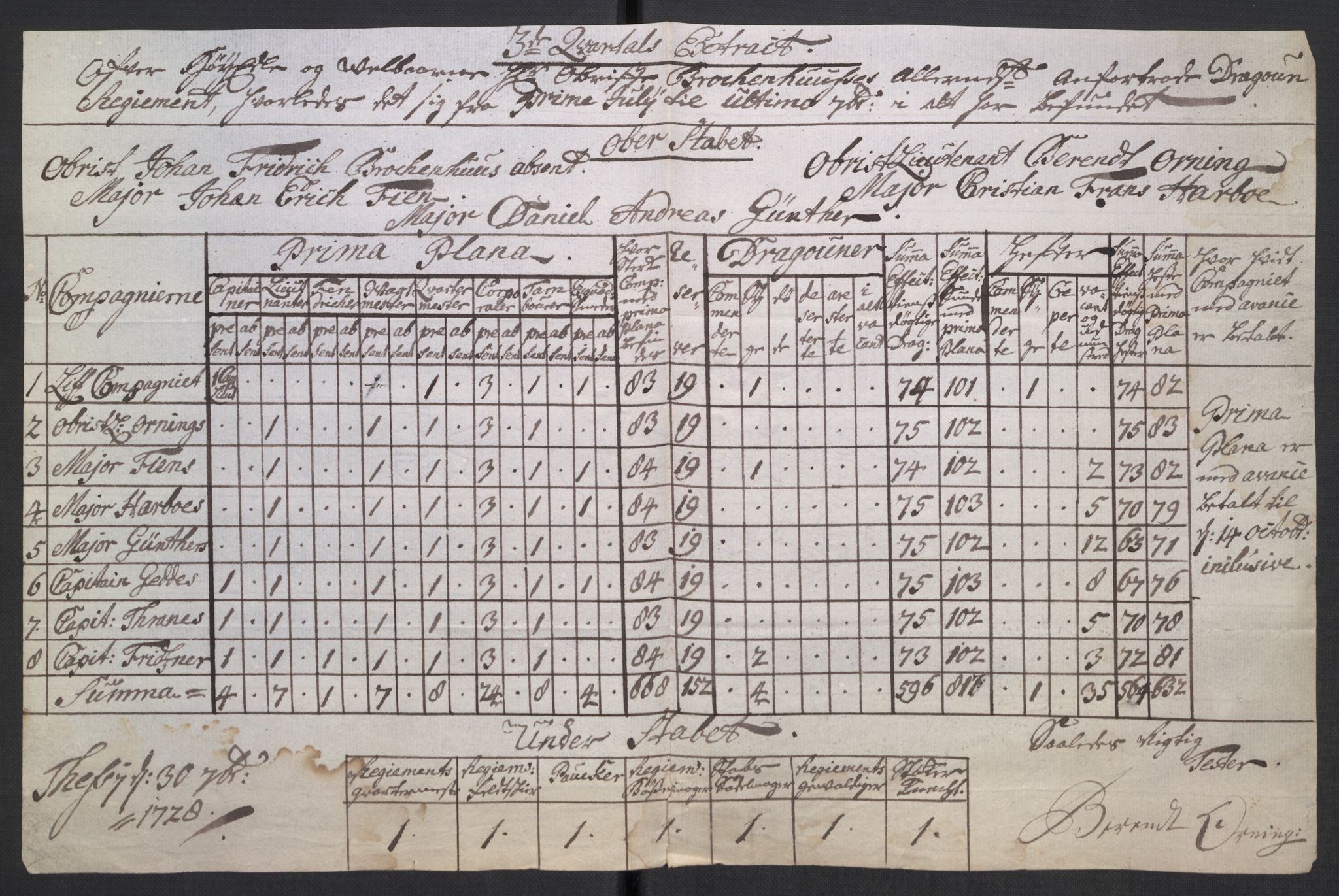 Kommanderende general (KG I) med Det norske krigsdirektorium, AV/RA-EA-5419/D/L0265: 1. Sønnafjelske dragonregiment: Lister, 1717-1753, p. 74