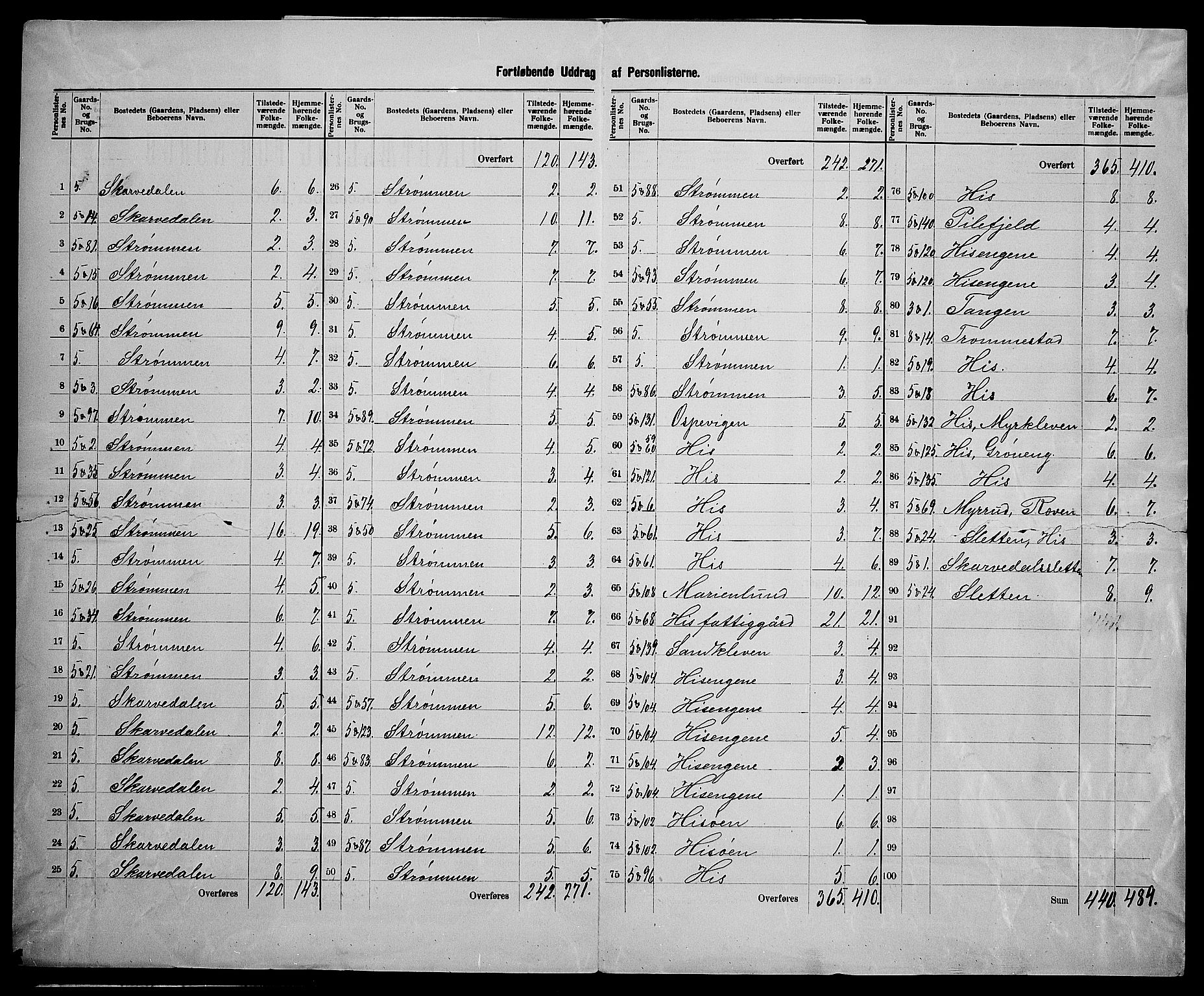 SAK, 1900 census for Hisøy, 1900, p. 21