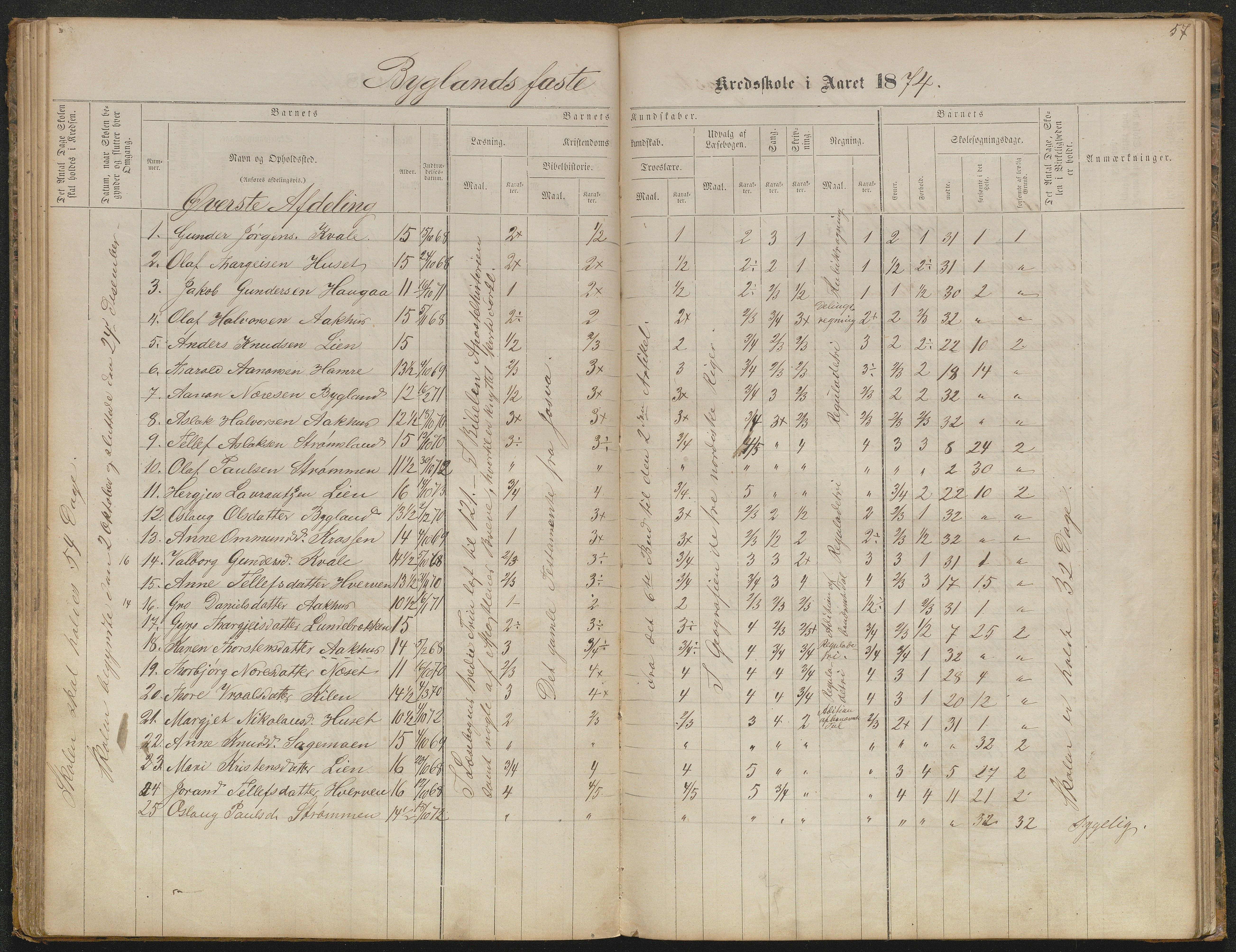 Bygland kommune, Skulekrinsar i Midt-Bygland, AAKS/KA0938-550b/F5/L0001: Skuleprotokoll Bygland, 1863-1882, p. 57