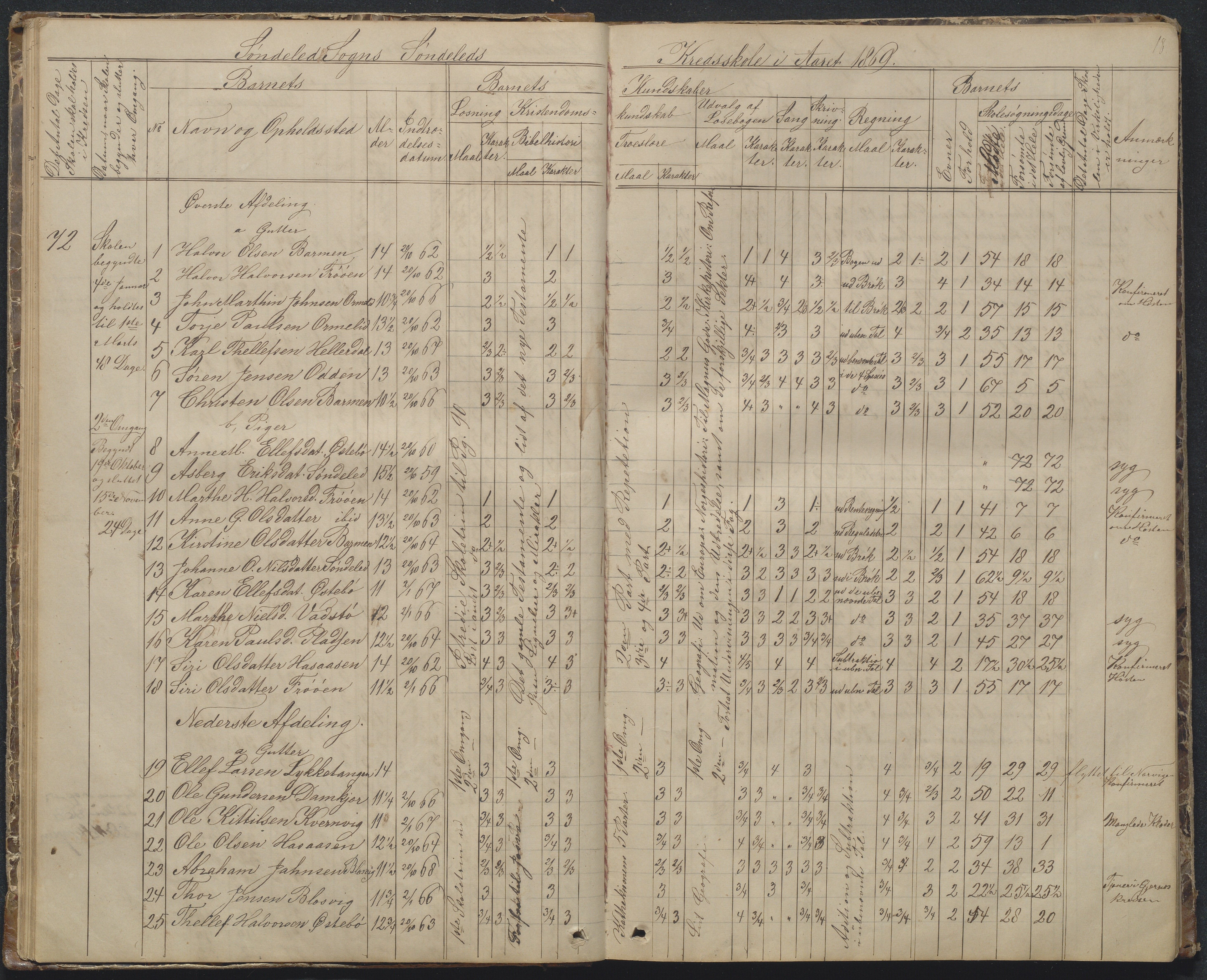 Søndeled kommune, AAKS/KA0913-PK/1/05/05f/L0002: Skoleprotokoll, 1862-1895, p. 18