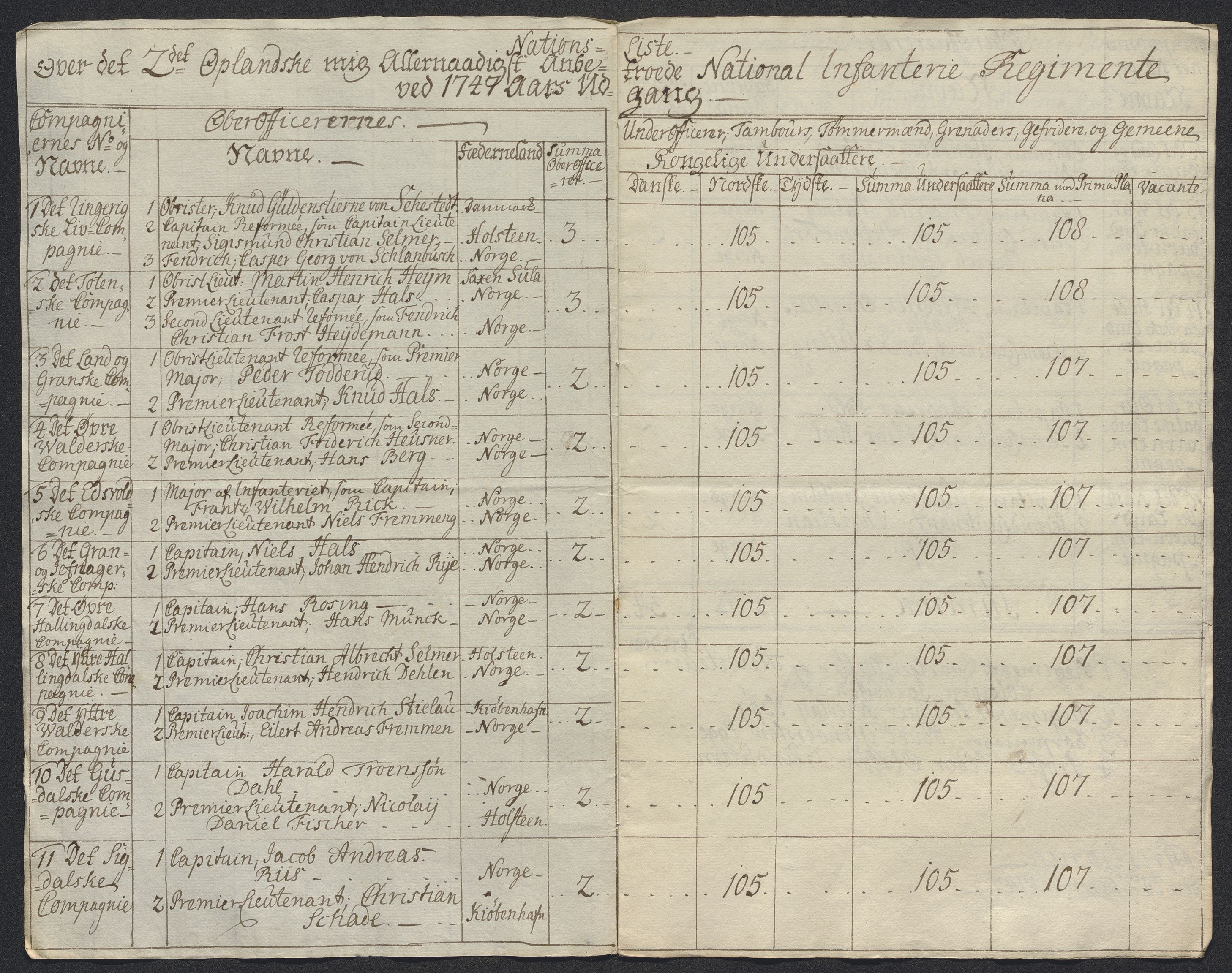 Kommanderende general (KG I) med Det norske krigsdirektorium, AV/RA-EA-5419/D/L0398: 2. Opplandske nasjonale infanteriregiment: Lister, 1745-1767, p. 100