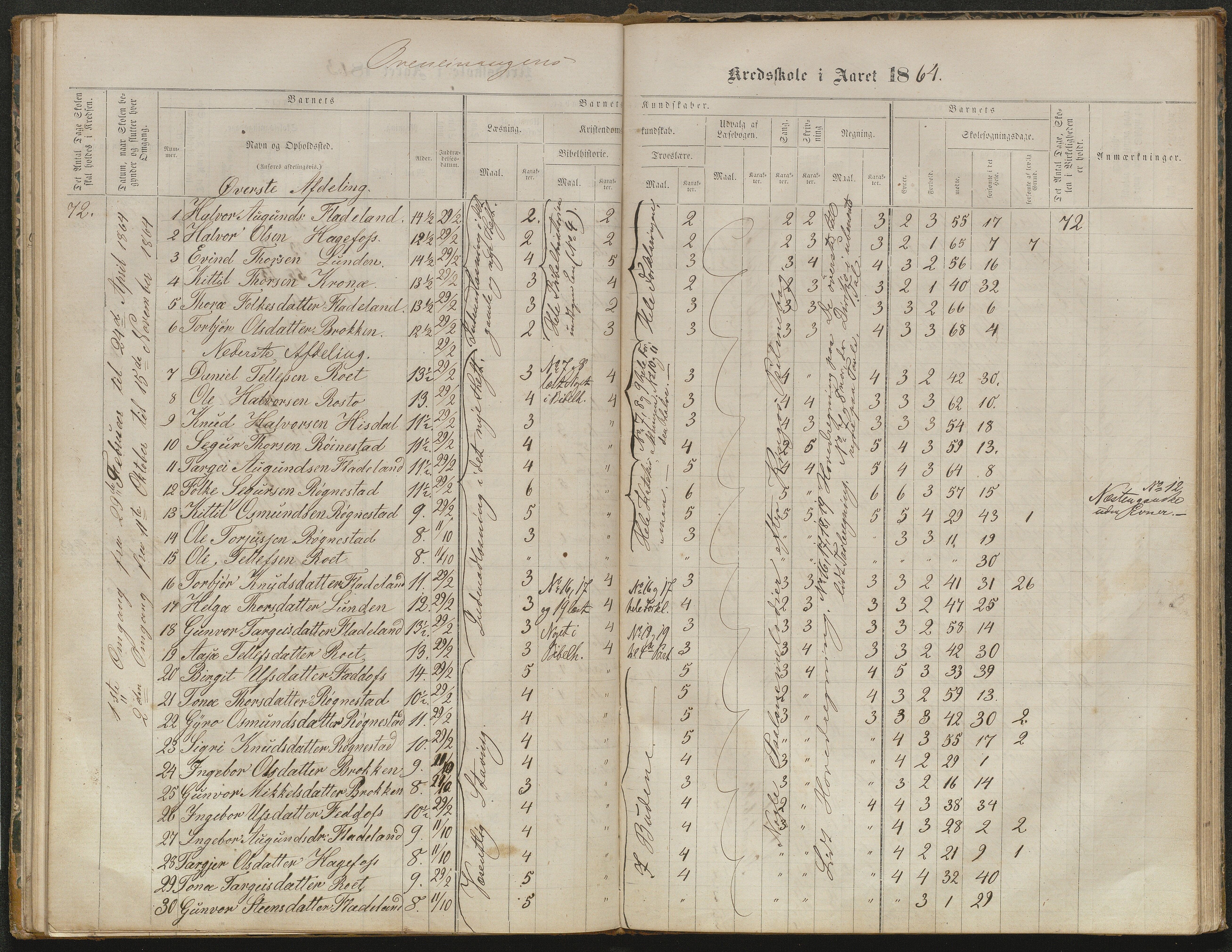 Valle kommune, AAKS/KA0940-PK/03/L0052: Karakterprotokoll for Homme skule. Karakterprotokoll for Oveinang skule. Karakterprotokoll for Tveitebø skule. Karakterprotokoll for den frivillige undervisning i Homme, 1863-1882