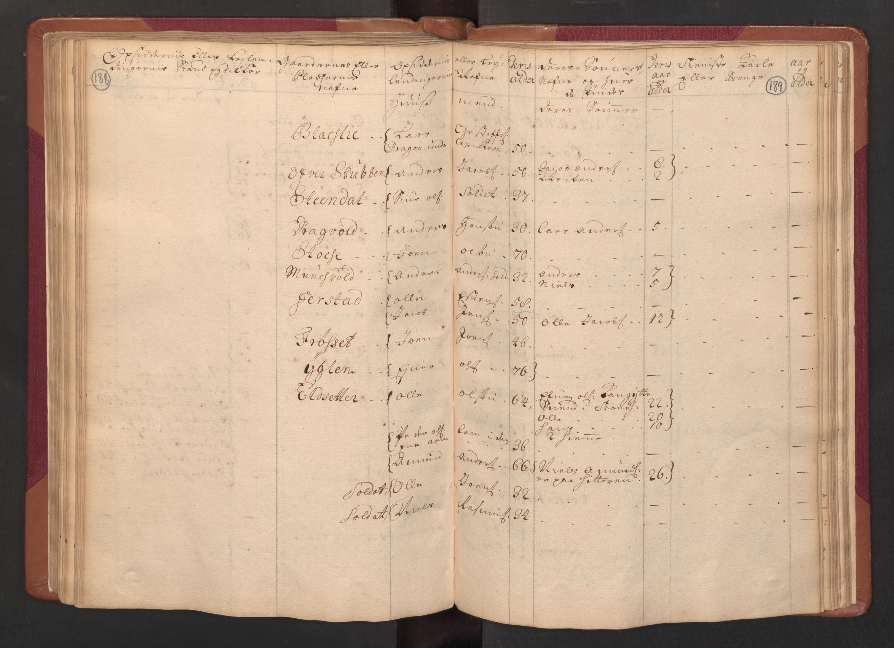 RA, Census (manntall) 1701, no. 14: Strinda and Selbu fogderi, 1701, p. 188-189