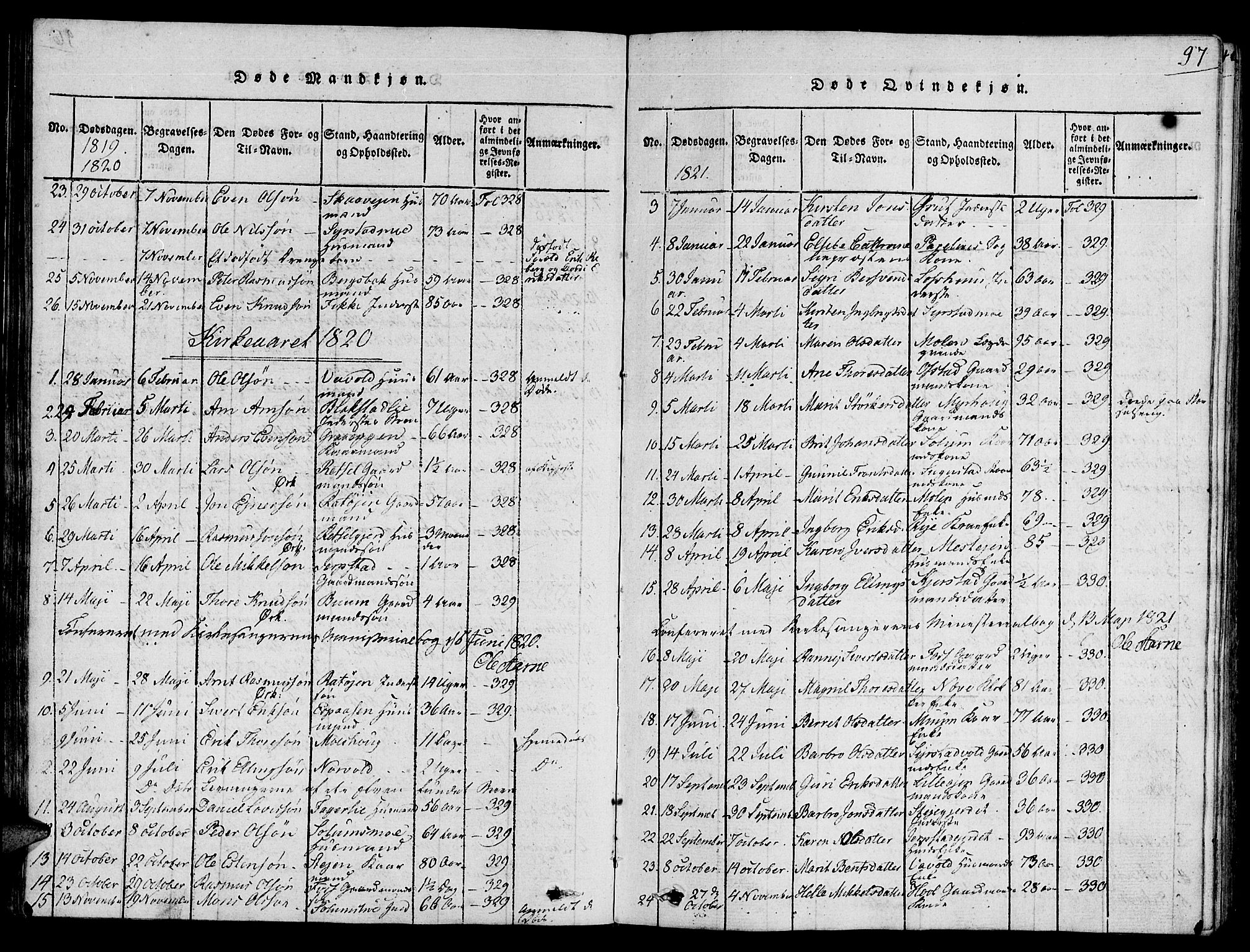 Ministerialprotokoller, klokkerbøker og fødselsregistre - Sør-Trøndelag, AV/SAT-A-1456/672/L0853: Parish register (official) no. 672A06 /1, 1816-1829, p. 97