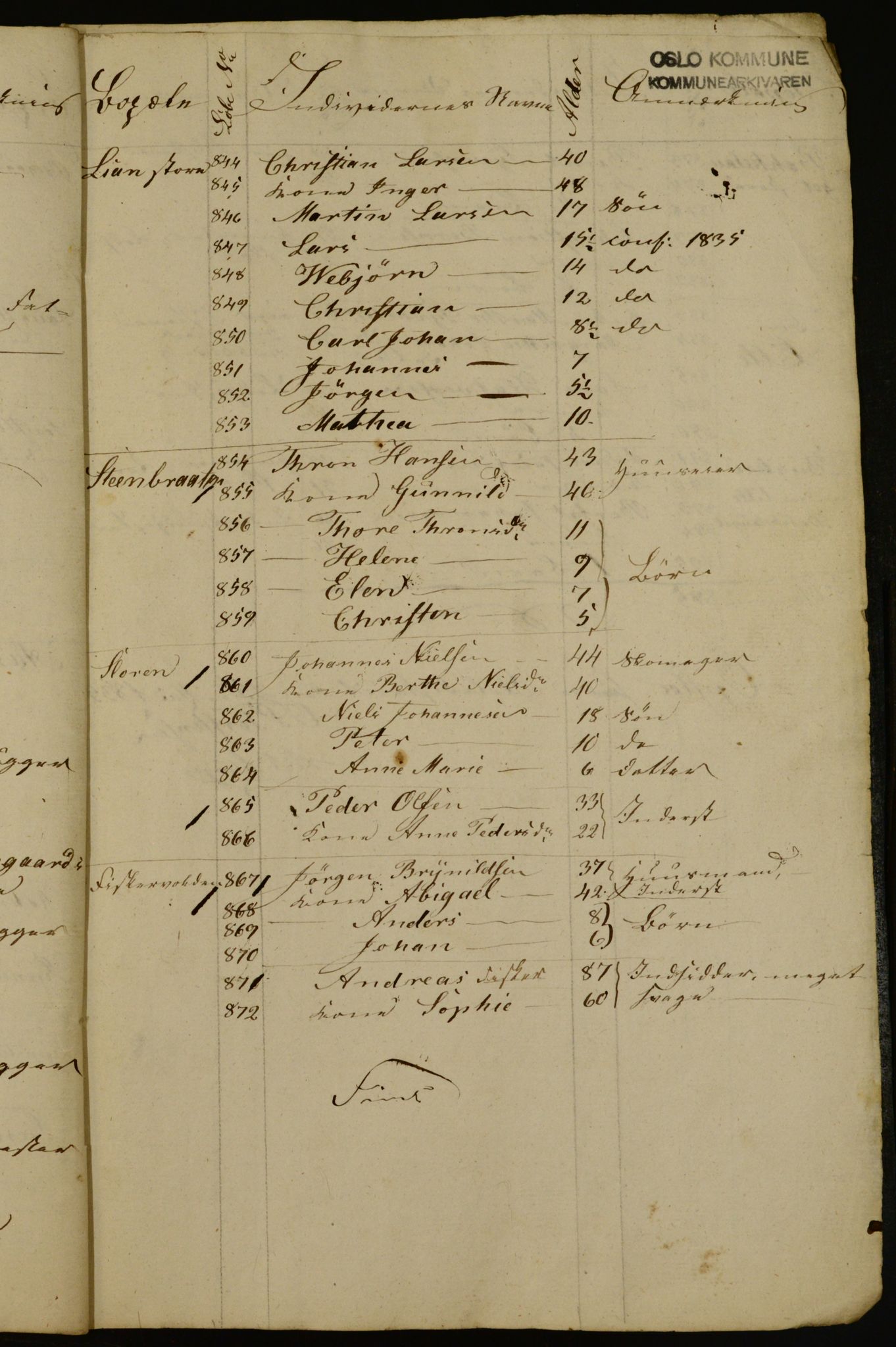 OBA, Census for Aker 1835, 1835