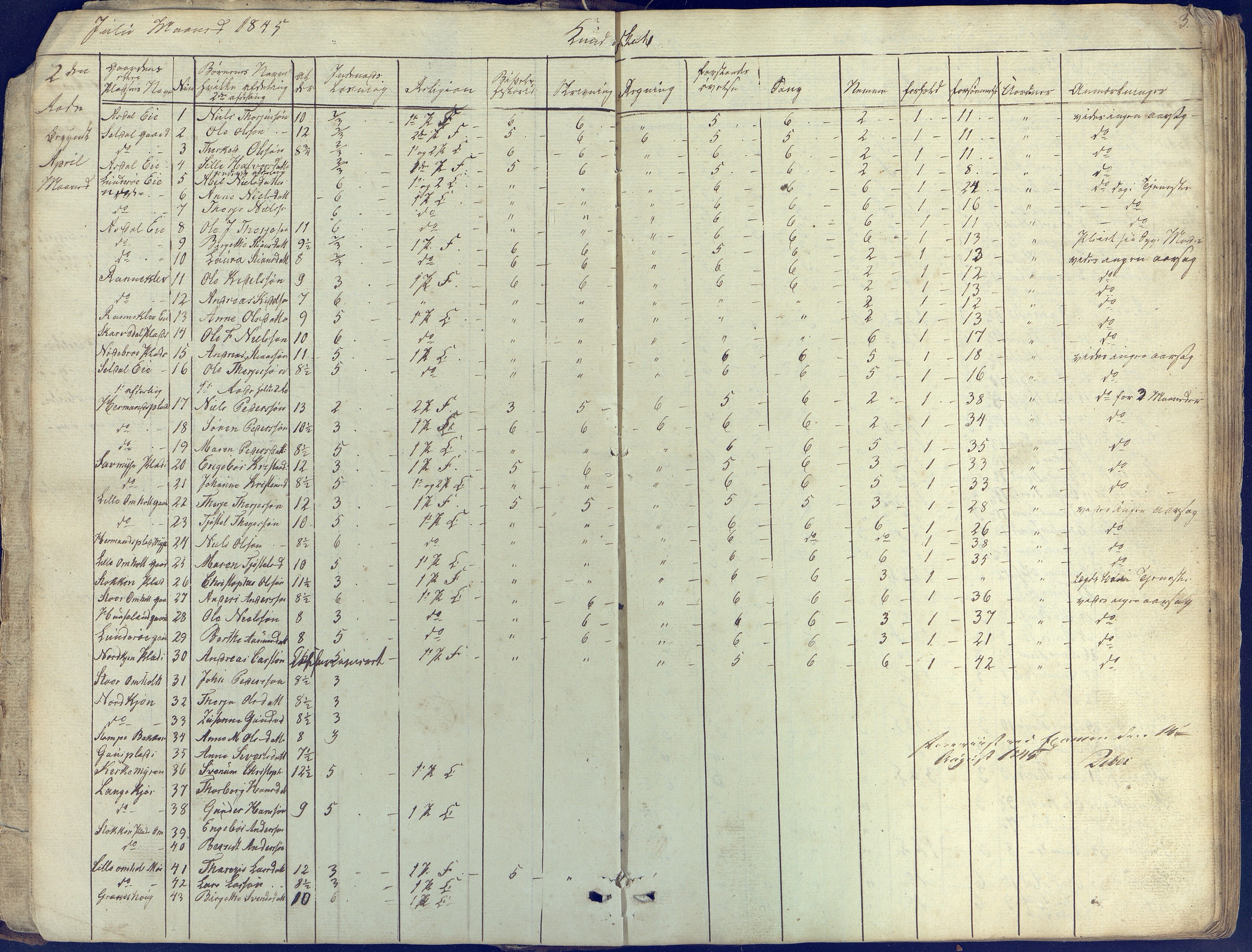 Øyestad kommune frem til 1979, AAKS/KA0920-PK/06/06E/L0001: Skolejournal, 1845-1863, p. 3