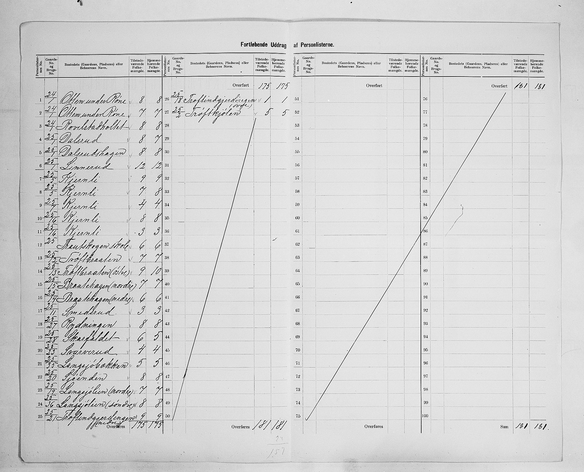 SAH, 1900 census for Nord-Odal, 1900, p. 23