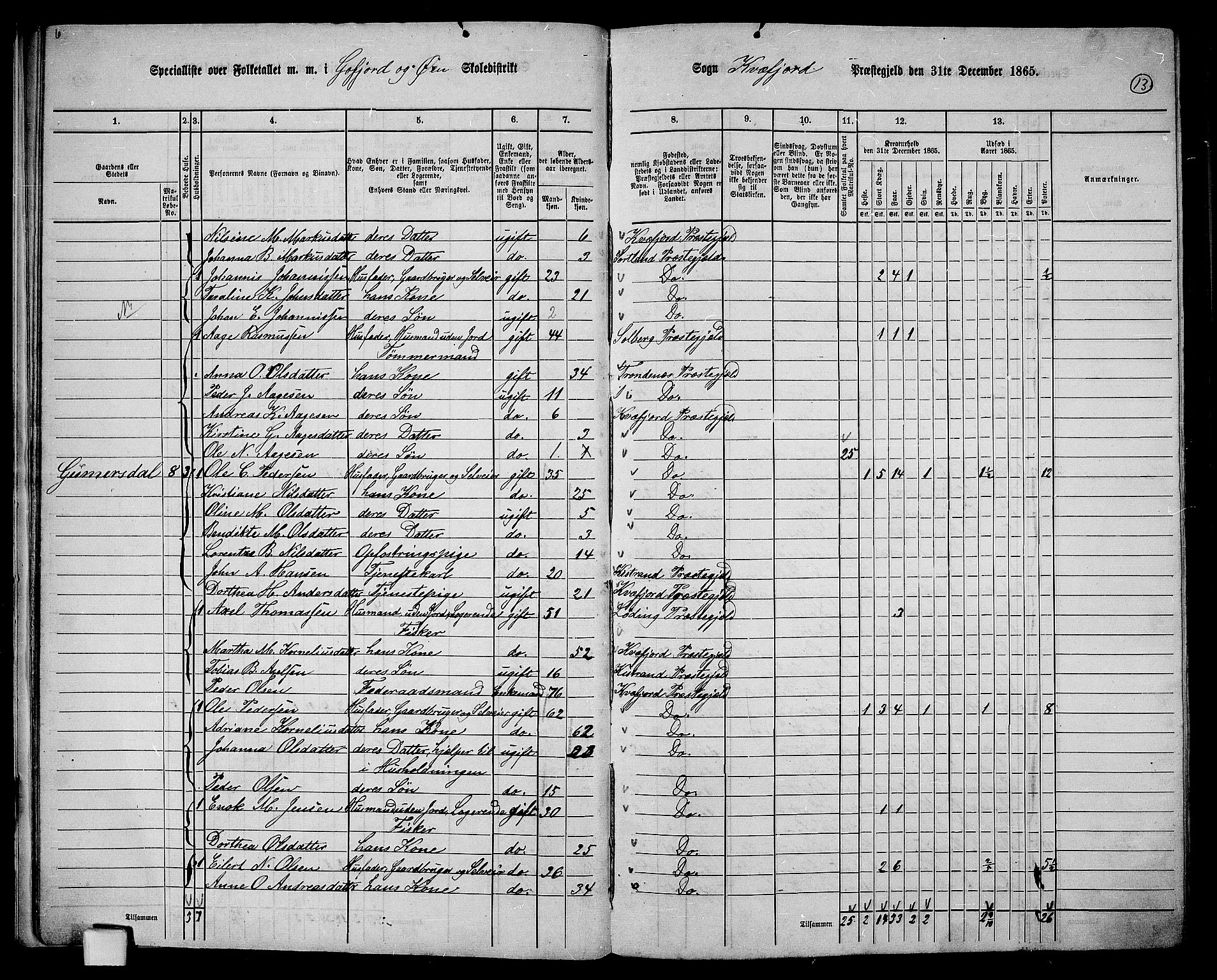 RA, 1865 census for Kvæfjord, 1865, p. 14