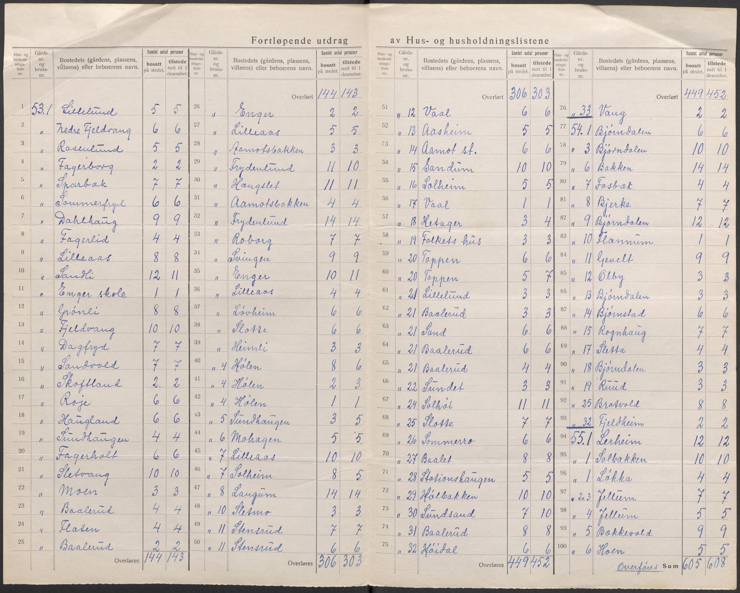 SAKO, 1920 census for Modum, 1920, p. 27