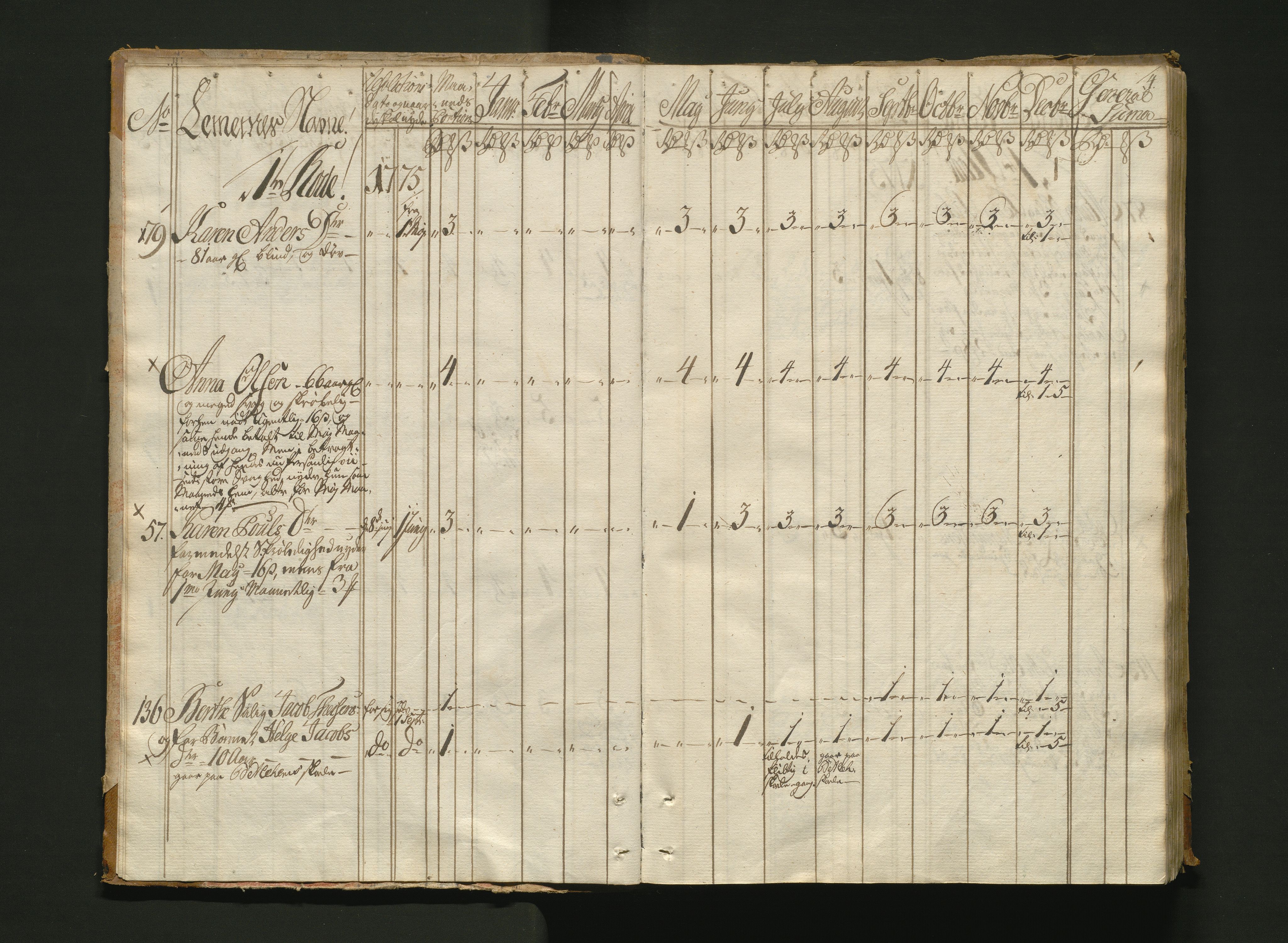 Overfattigkommisjonen i Bergen, AV/SAB-A-89001/F/L0005: Utdelingsbok for fattige i Nykirkesoknet, 1775-1780, p. 3b-4a
