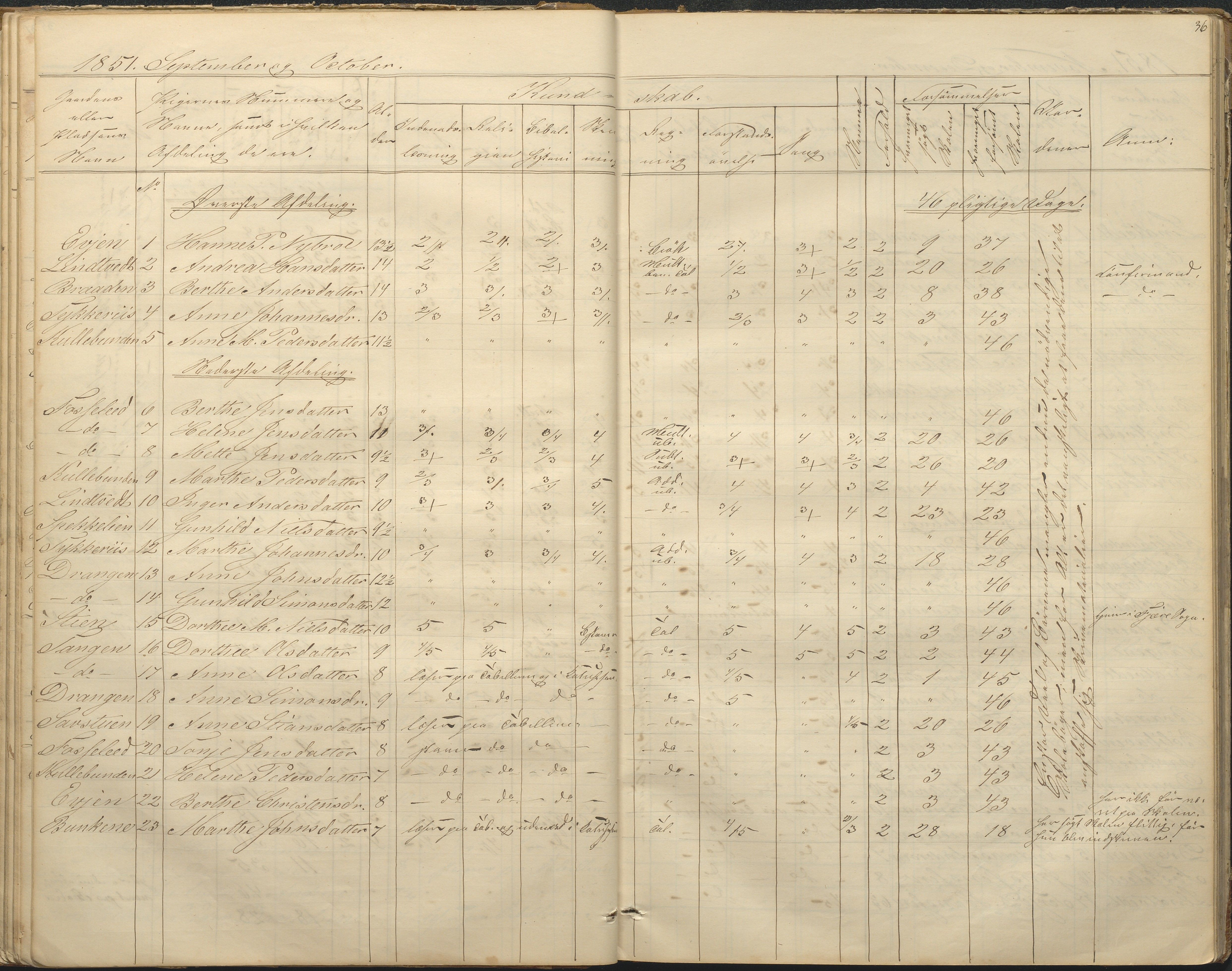 Øyestad kommune frem til 1979, AAKS/KA0920-PK/06/06F/L0001: Skolejournal, 1848-1864, p. 36