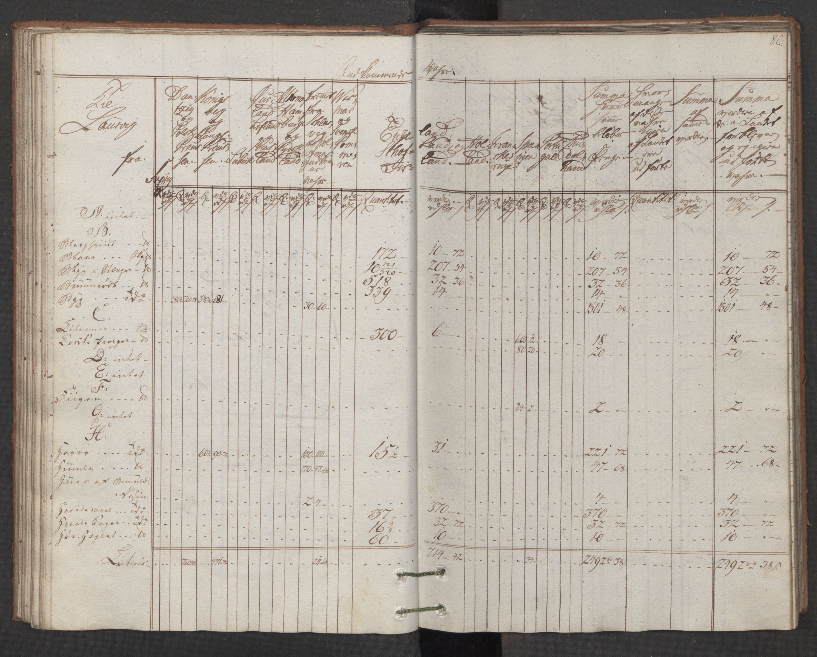 Generaltollkammeret, tollregnskaper, RA/EA-5490/R11/L0086/0001: Tollregnskaper Larvik og Sandefjord / Inngående hovedtollbok, 1786, p. 85b-86a