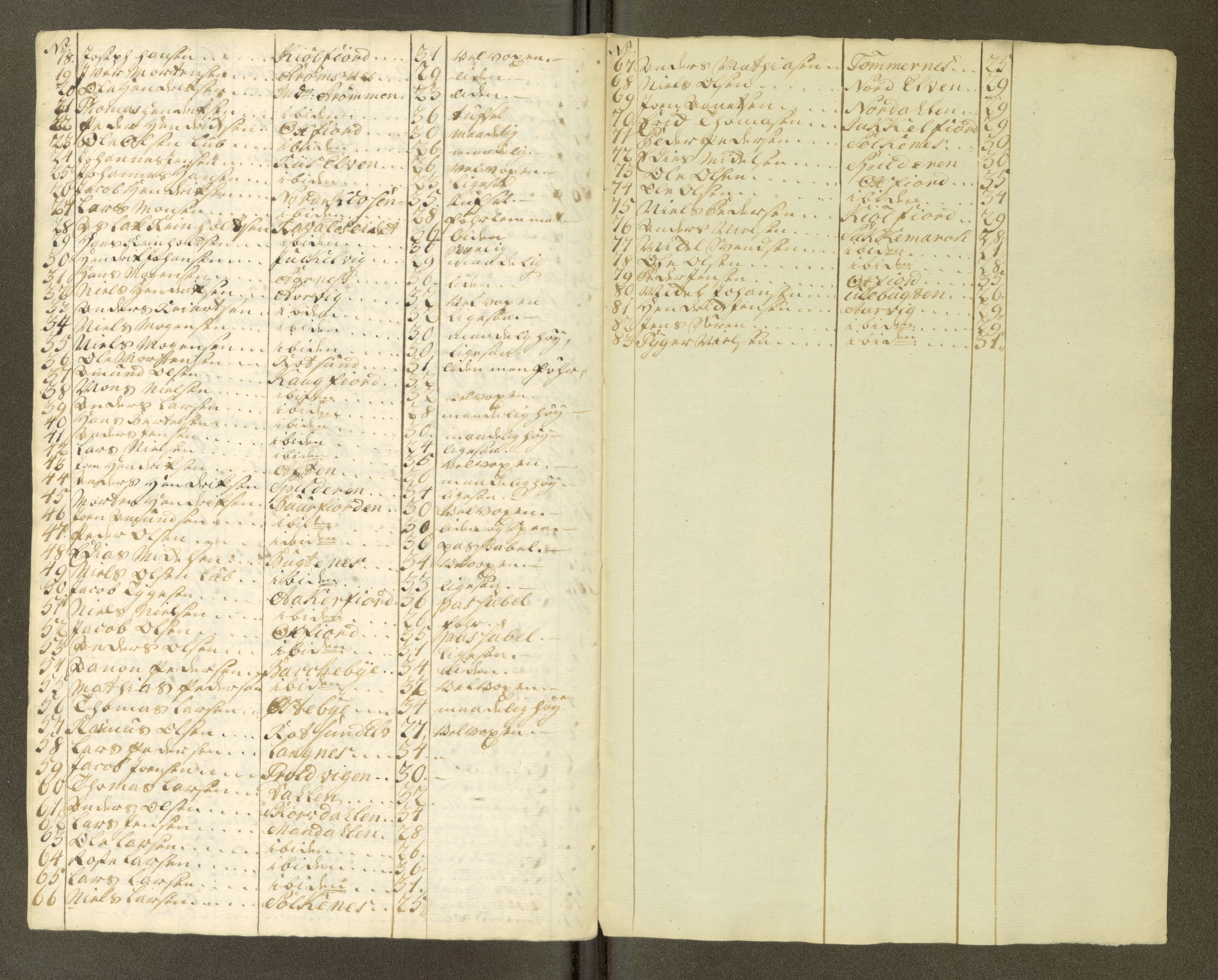Fylkesmannen i Nordland, SAT/A-0499/1.1/R/Ra/L0001/0003: -- / Innrulleringsmanntall Vefsn, Beiarn, Skjerstad, Tjeldsund, Ofoten, Røst, Kalsnes og Ulvøy fj., Sortland, Barkestad og Langenes fj., Bjørnskinn, Dverberg og Andenes fj., Hillesøy, Helgøy, 1766, p. 86