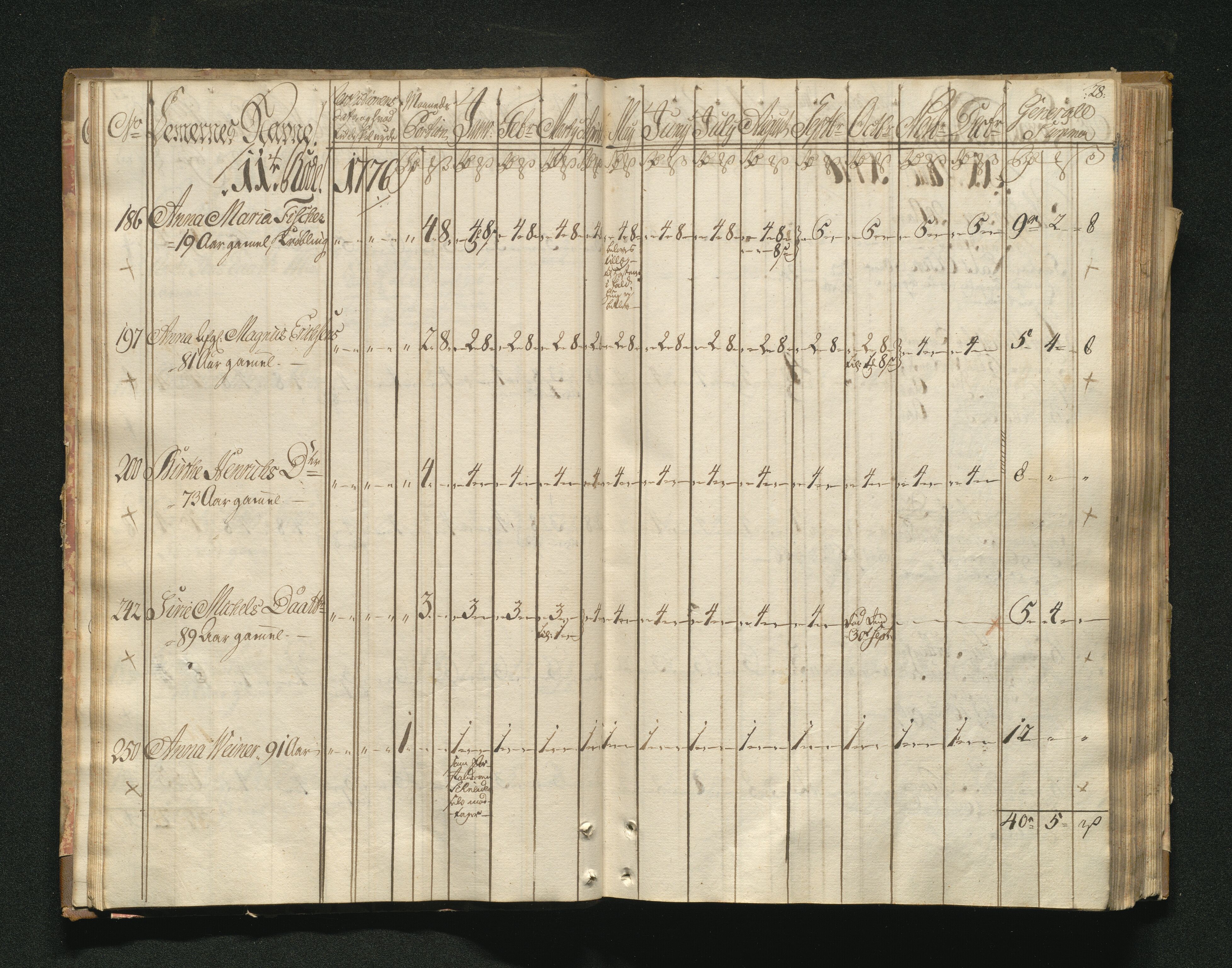 Overfattigkommisjonen i Bergen, AV/SAB-A-89001/F/L0001: Utdelingsbok for fattige i Domkirkesoknet, 1775-1780, p. 27b-28a