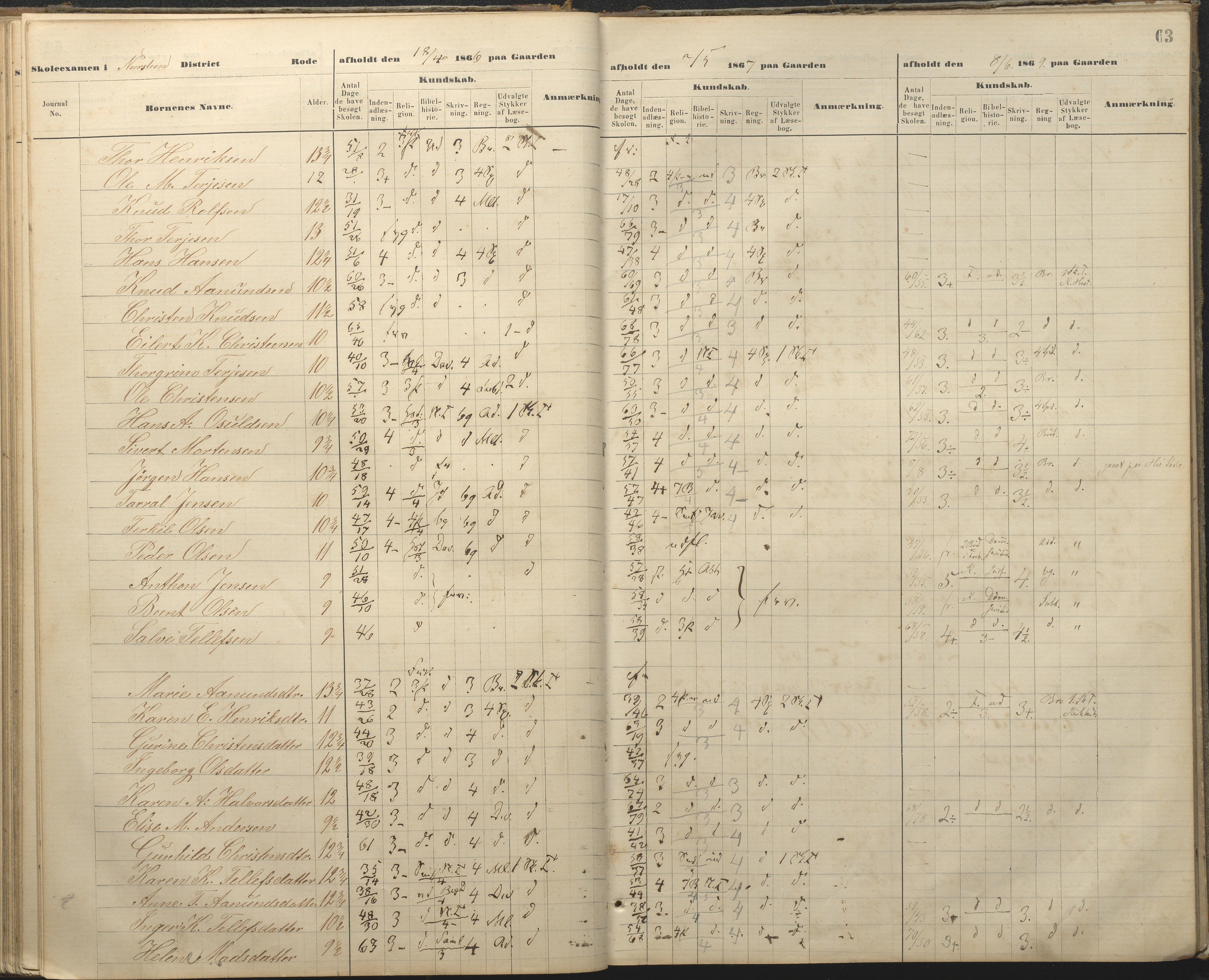 Øyestad kommune frem til 1979, AAKS/KA0920-PK/06/06A/L0048: Eksamensprotokoll, 1866-1879, p. 62