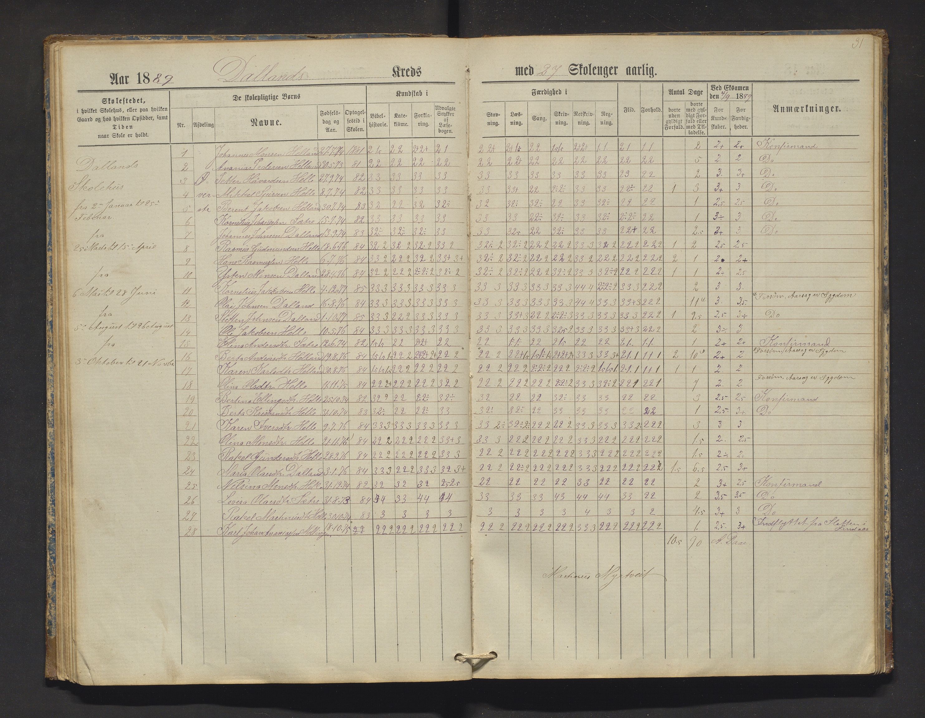 Manger kommune. Barneskulane, IKAH/1261-231/F/Fa/L0002: Skuleprotokoll for Toska, Manger, Dalland, Lilletvedt, Sætre og Helle krinsar , 1882-1916, p. 31