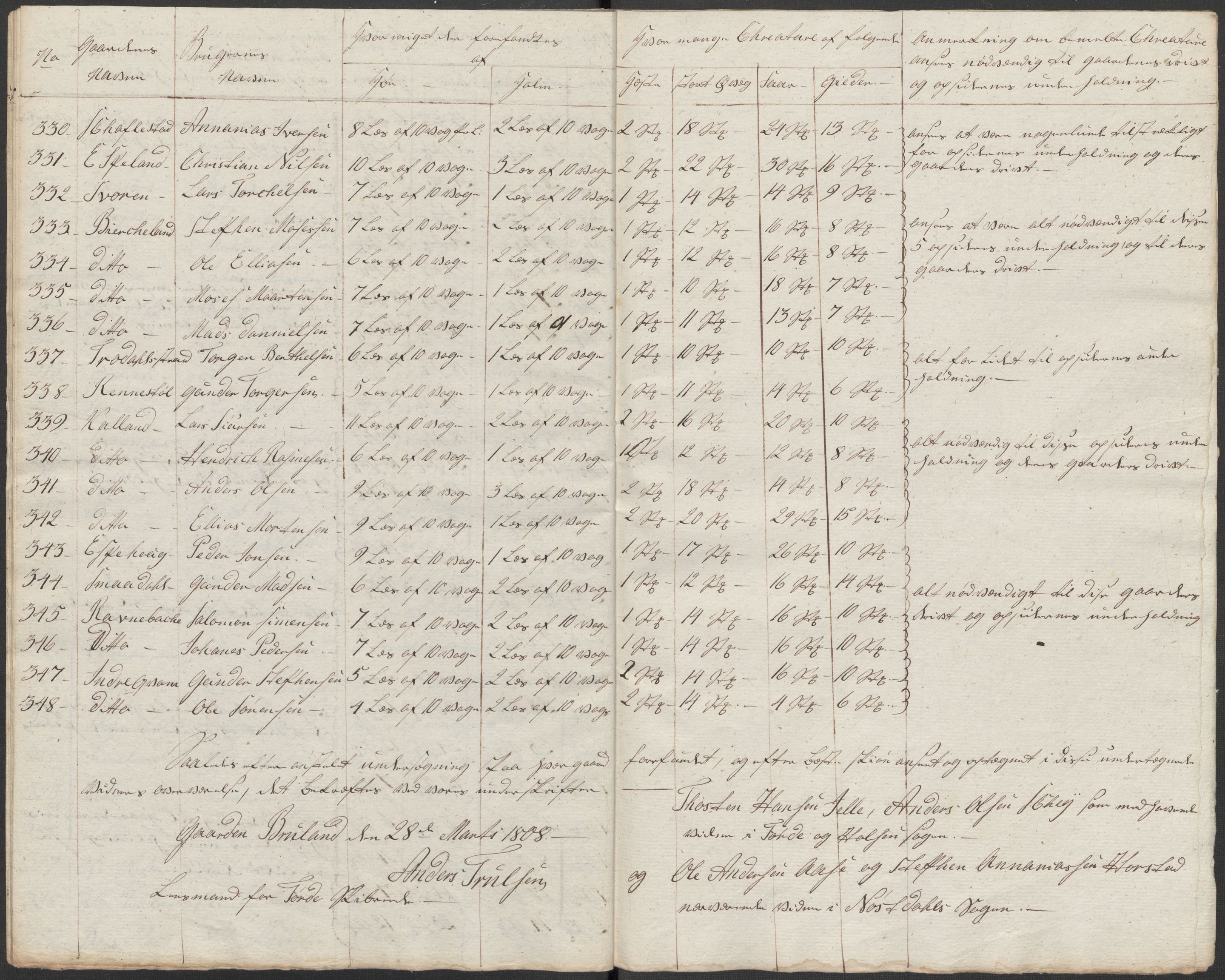Regjeringskommisjonen 1807-1810, 1. kontor/byrå, RA/EA-2871/Dd/L0011: Kreatur og fôr: Opptelling i Nordre Bergenhus og Romsdal amt, 1808, p. 98