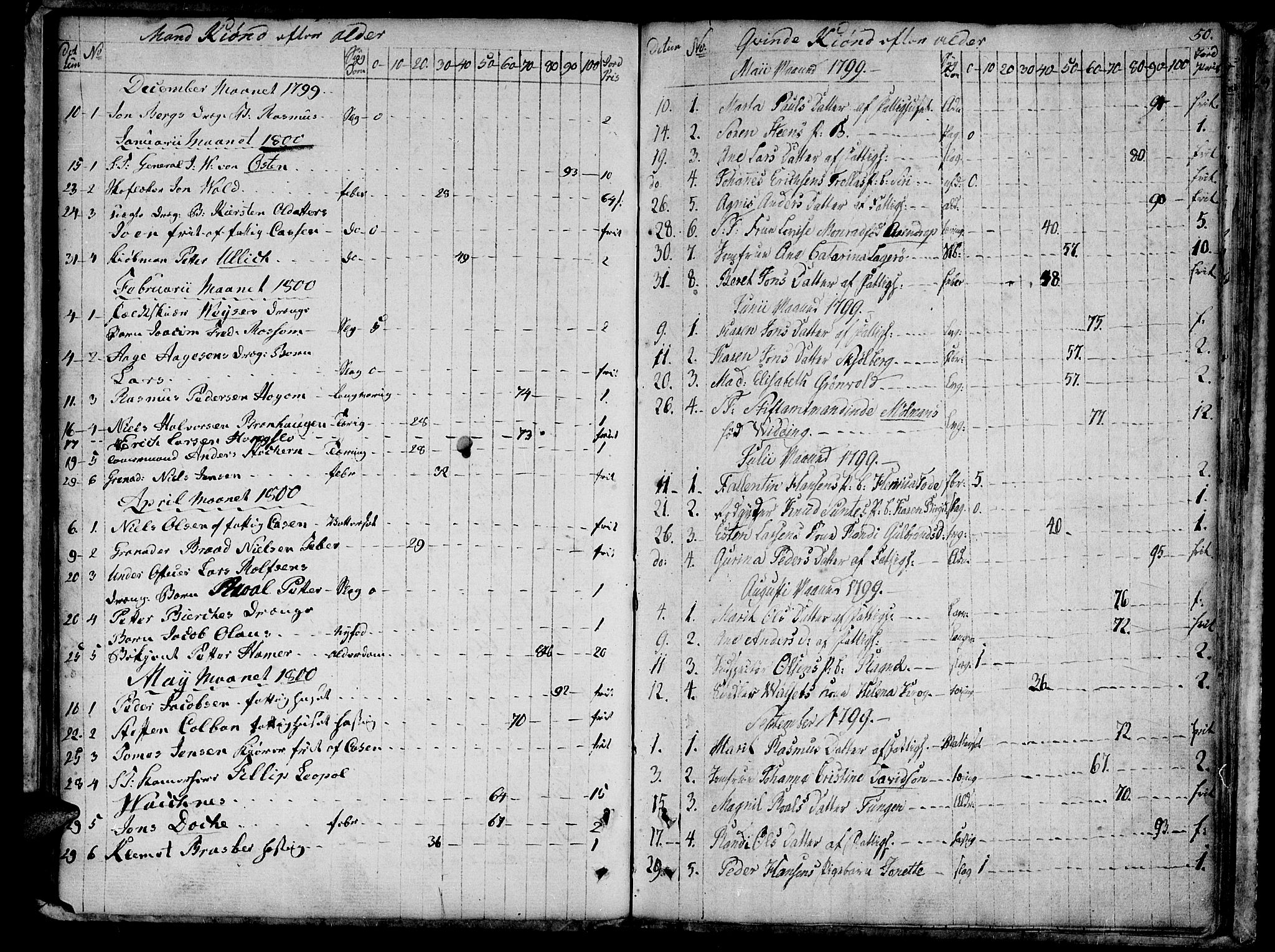 Ministerialprotokoller, klokkerbøker og fødselsregistre - Sør-Trøndelag, SAT/A-1456/601/L0040: Parish register (official) no. 601A08, 1783-1818, p. 50