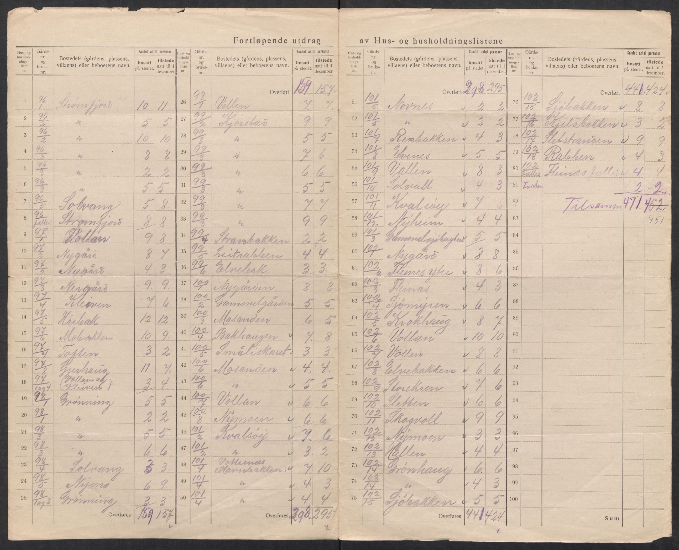 SAT, 1920 census for Hadsel, 1920, p. 94