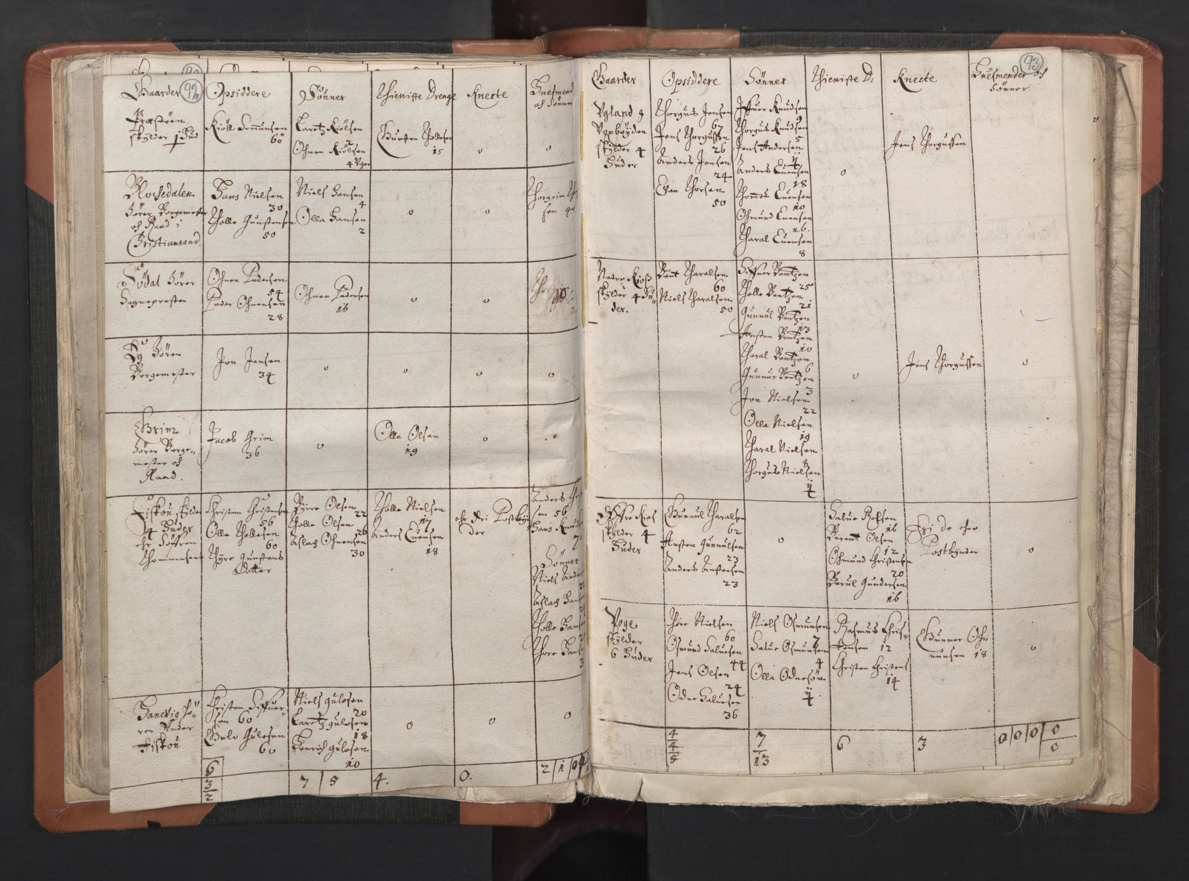 RA, Vicar's Census 1664-1666, no. 15: Mandal deanery, 1664-1666, p. 92-93