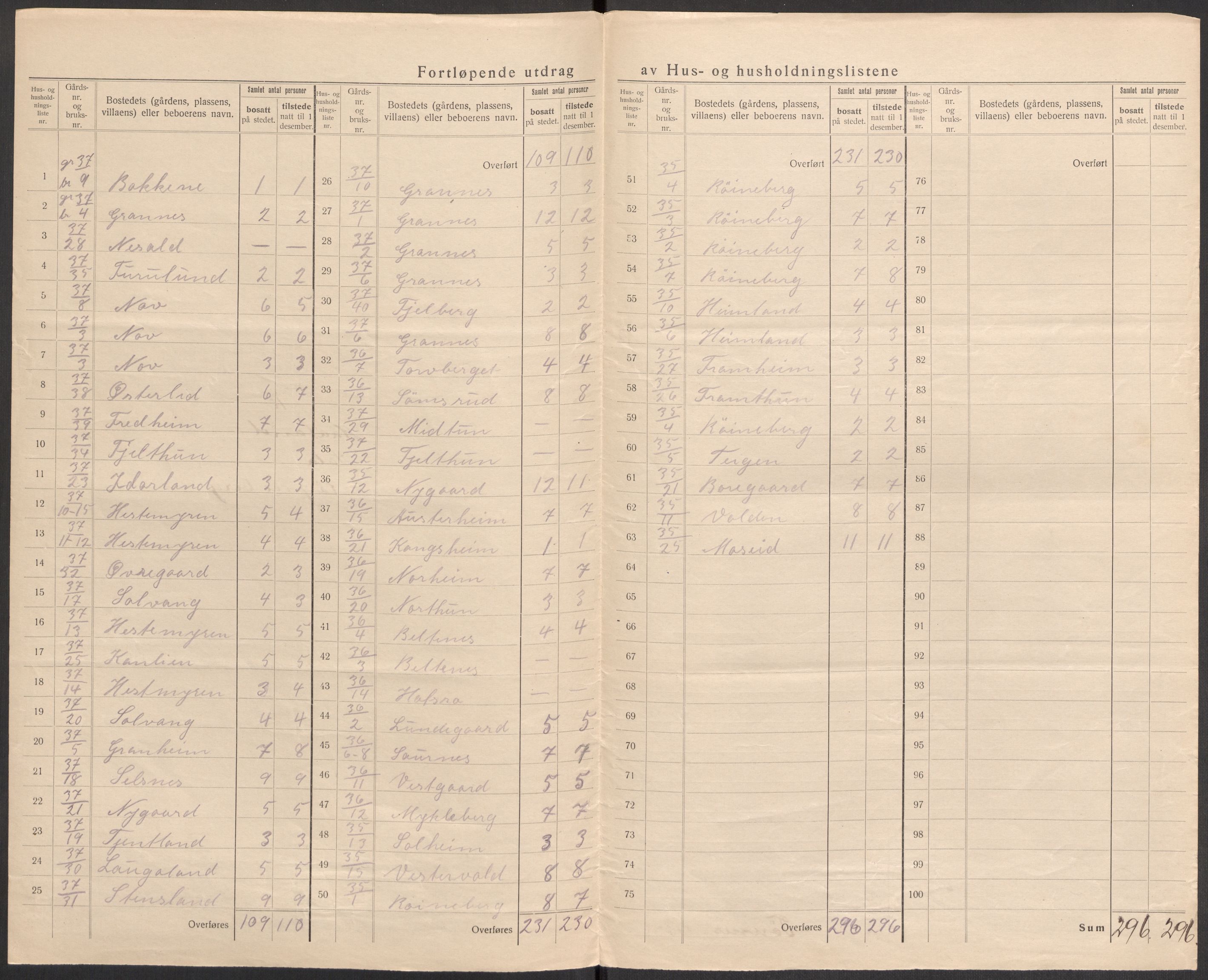 SAST, 1920 census for Håland, 1920, p. 37