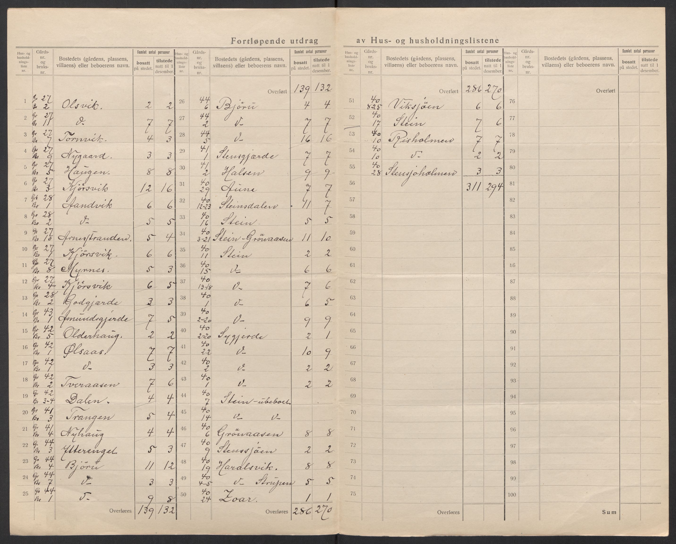 SAT, 1920 census for Vik, 1920, p. 19