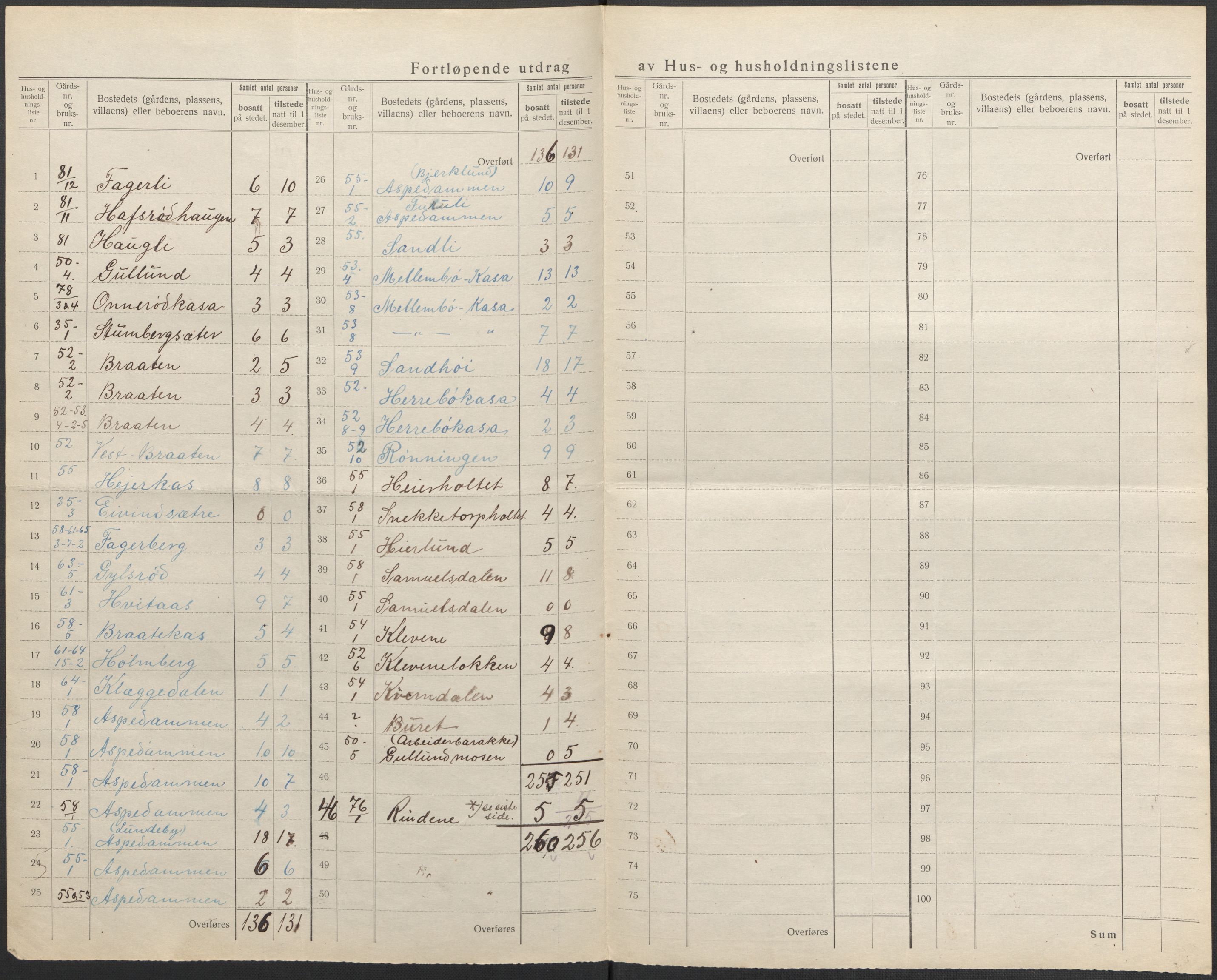 SAO, 1920 census for Idd, 1920, p. 27