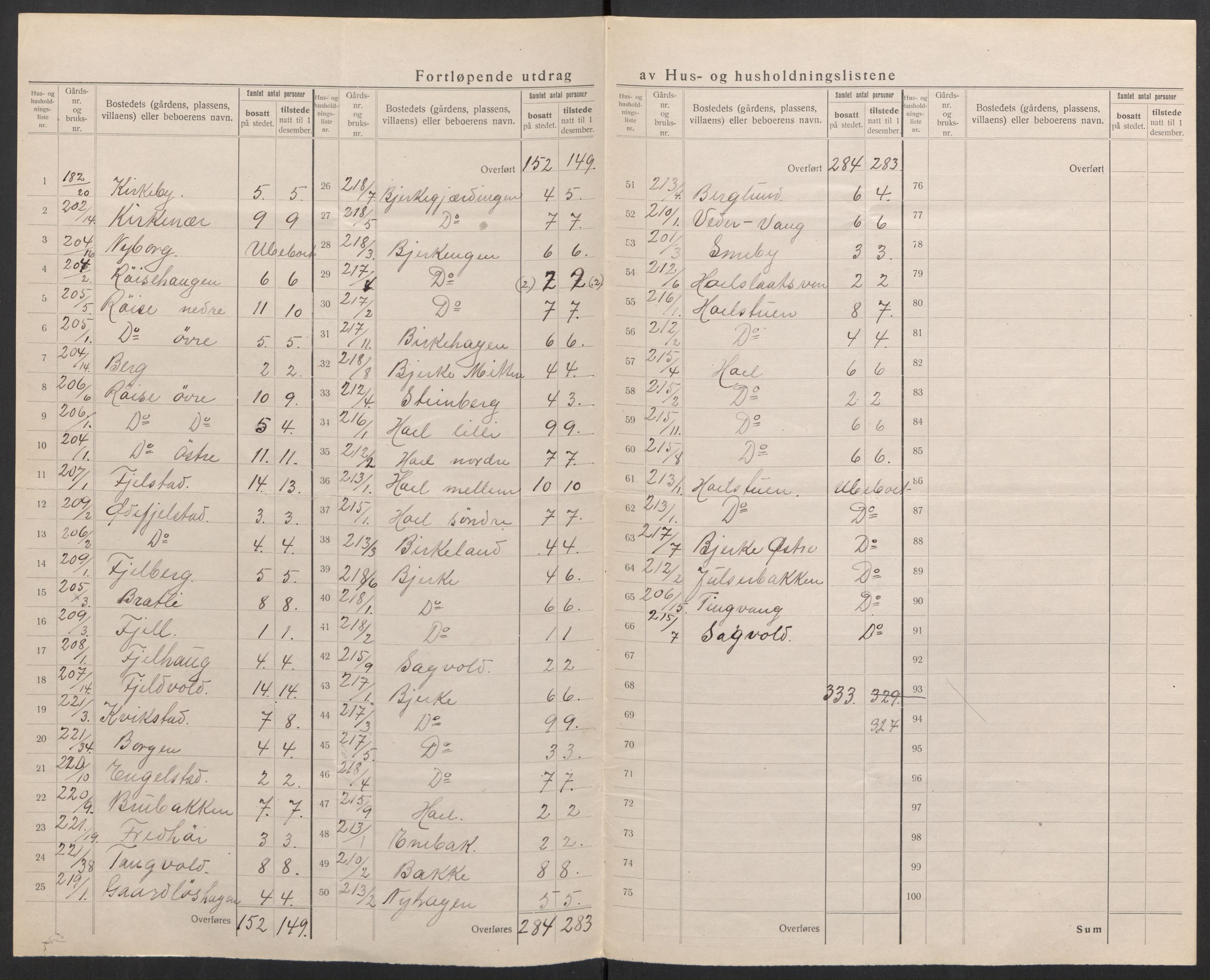 SAH, 1920 census for Kolbu, 1920, p. 13