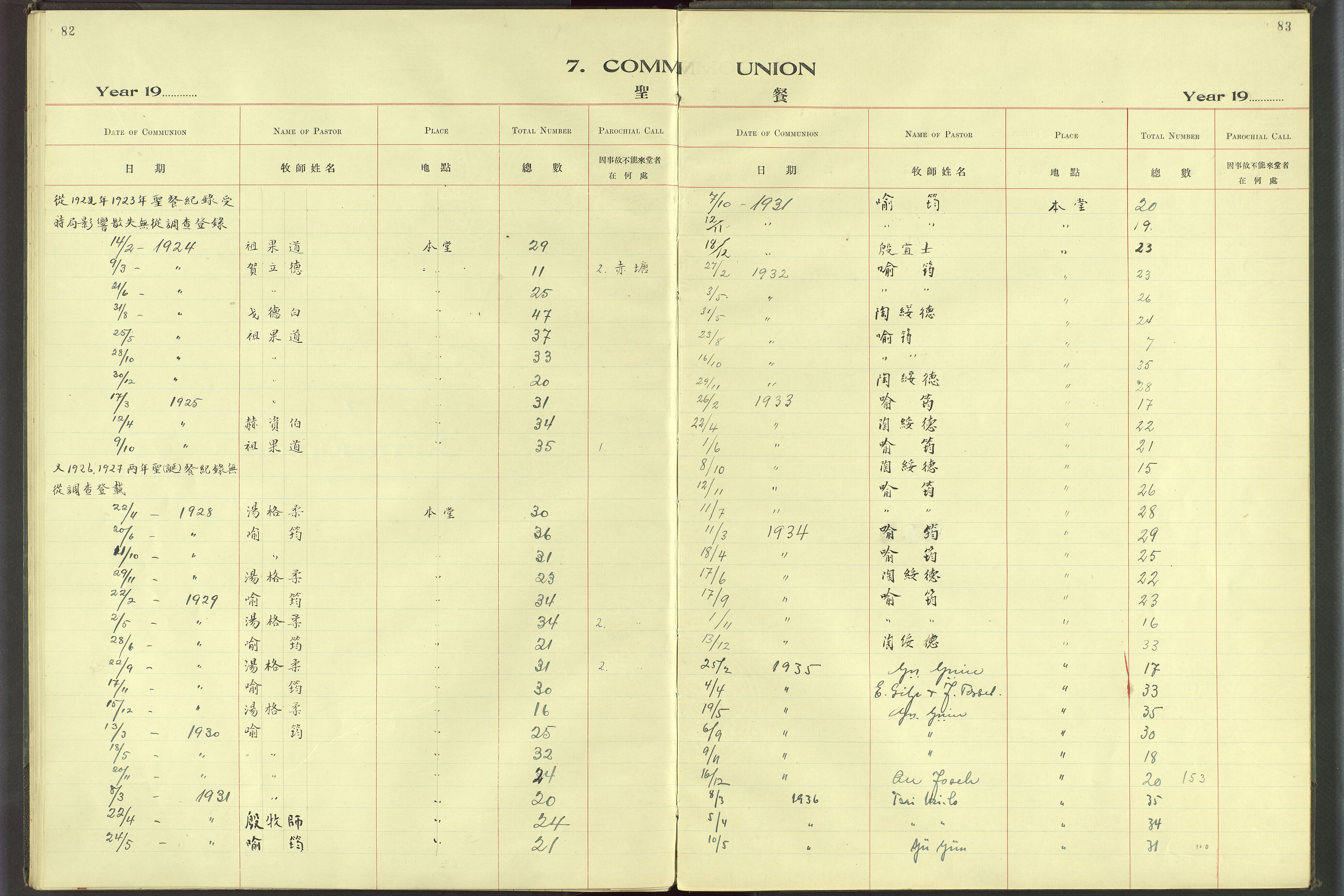 Det Norske Misjonsselskap - utland - Kina (Hunan), VID/MA-A-1065/Dm/L0069: Parish register (official) no. 107, 1912-1948, p. 82-83