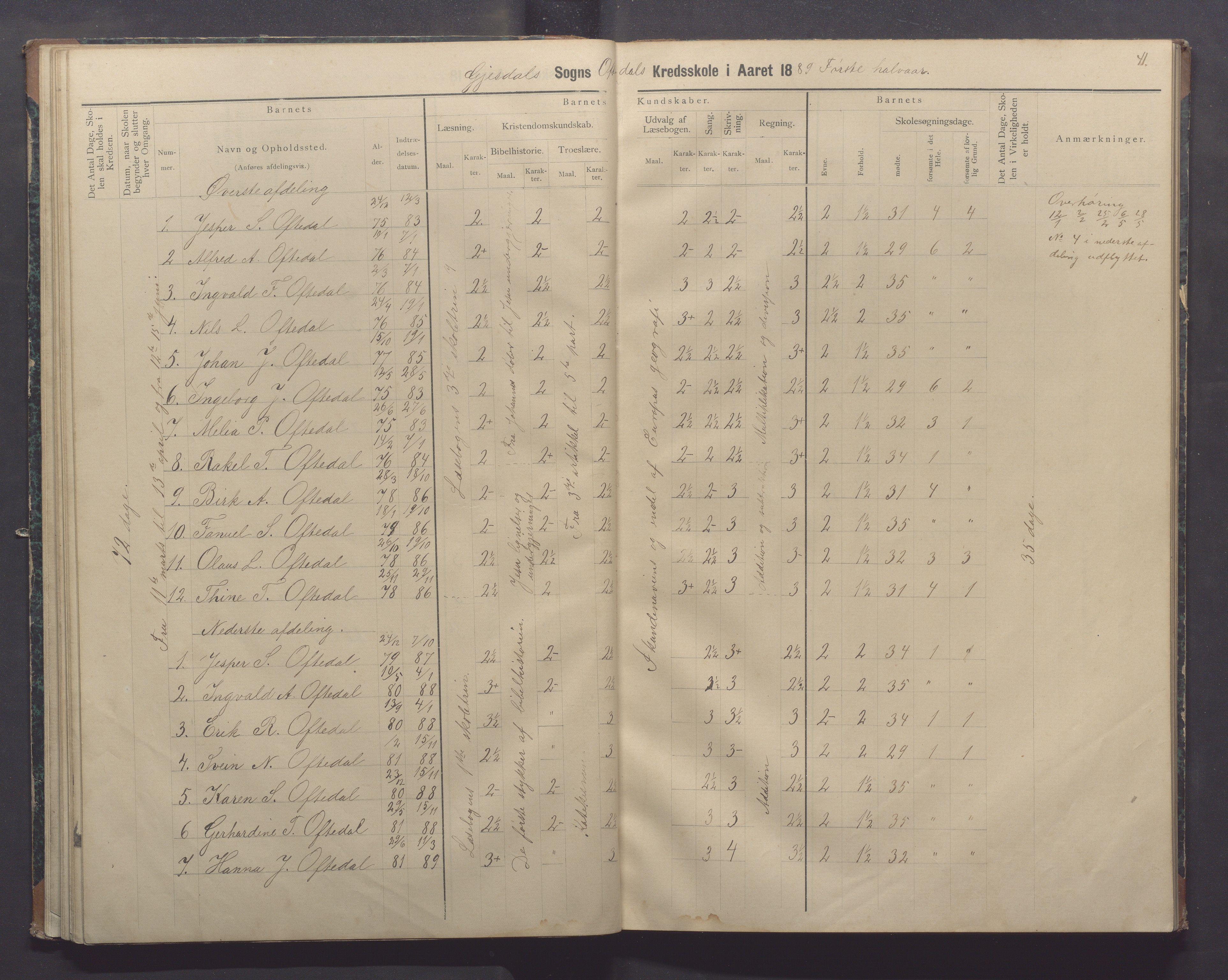 Gjesdal kommune - Oftedal skole, IKAR/K-101392/H/L0002: Skoleprotokoll, 1882-1891, p. 41