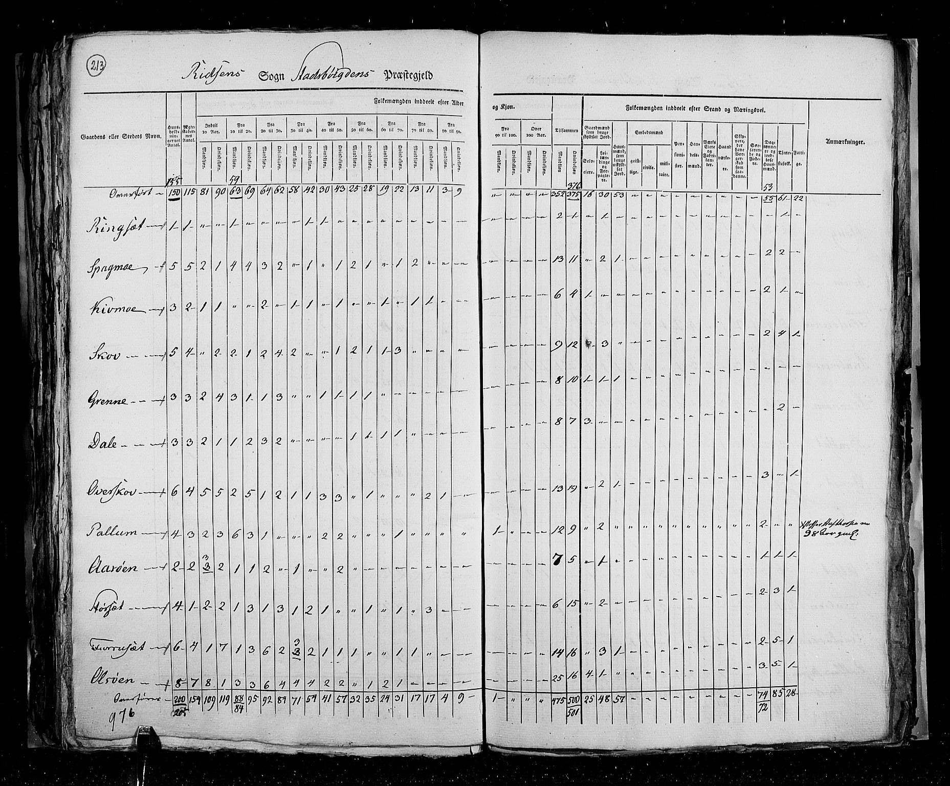 RA, Census 1825, vol. 16: Søndre Trondhjem amt, 1825, p. 213