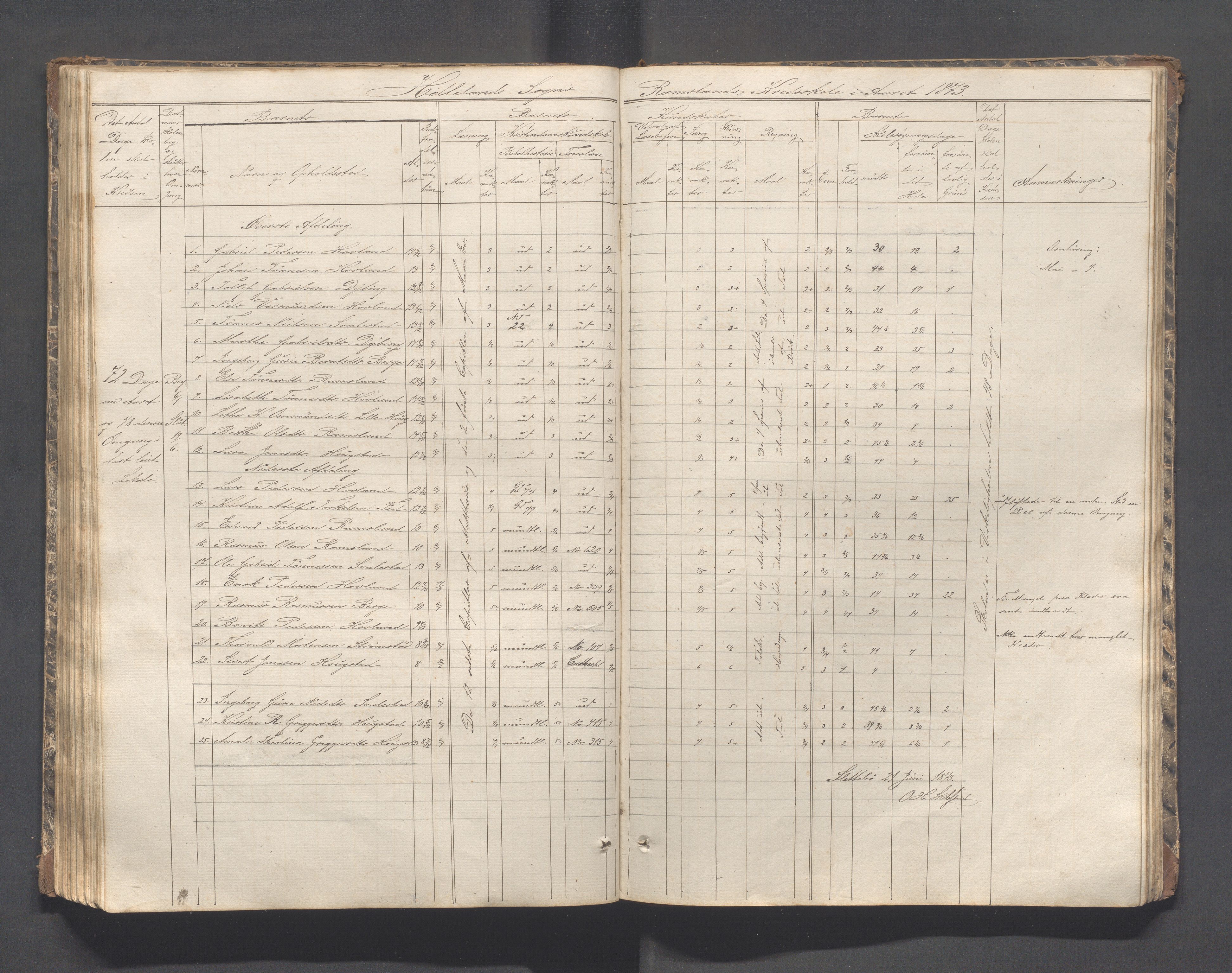 Helleland kommune - Skolekommisjonen/skolestyret, IKAR/K-100486/H/L0002: Skoleprotokoll - Søndre distrikt, 1859-1890, p. 95