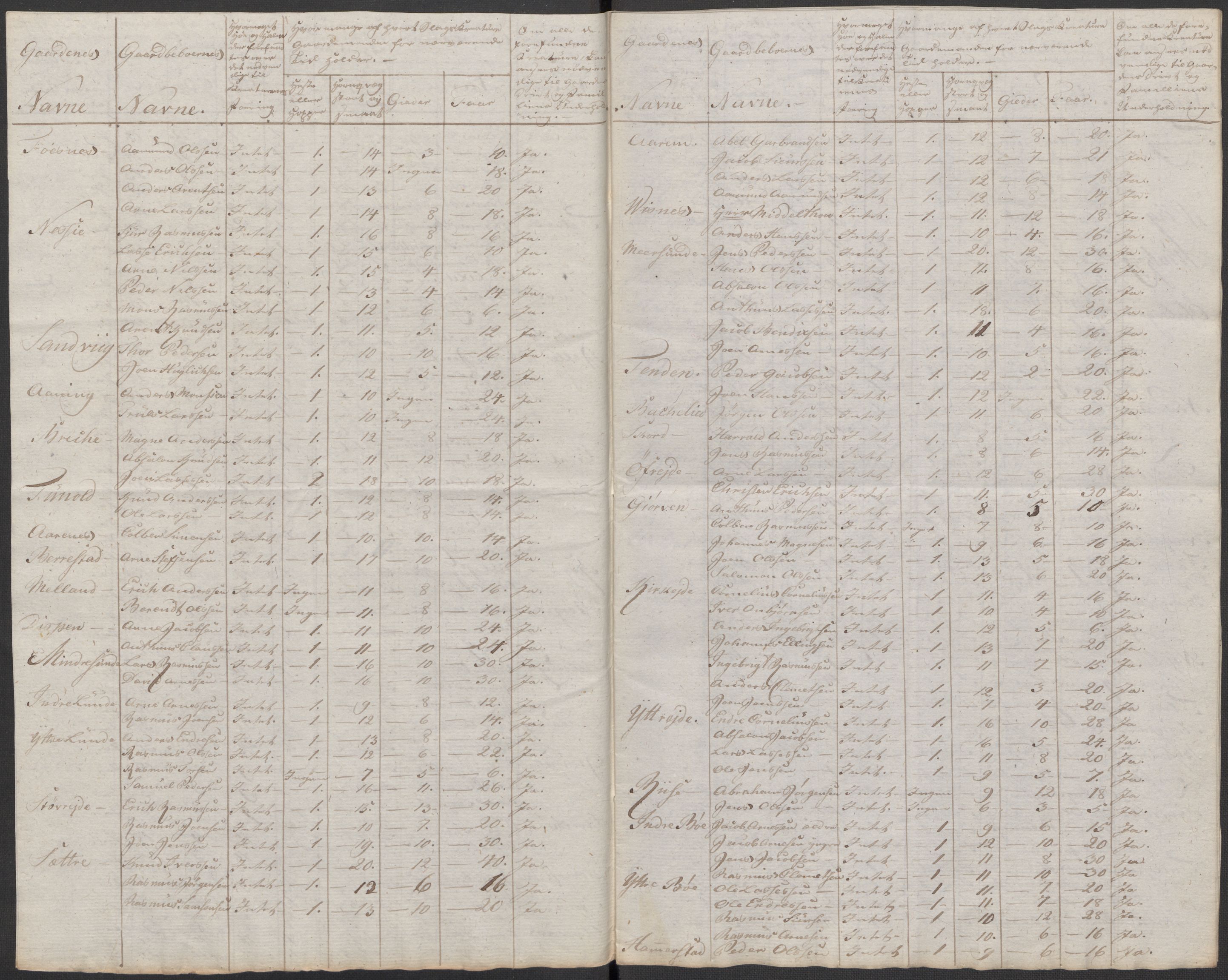 Regjeringskommisjonen 1807-1810, 1. kontor/byrå, AV/RA-EA-2871/Dd/L0011: Kreatur og fôr: Opptelling i Nordre Bergenhus og Romsdal amt, 1808, p. 136