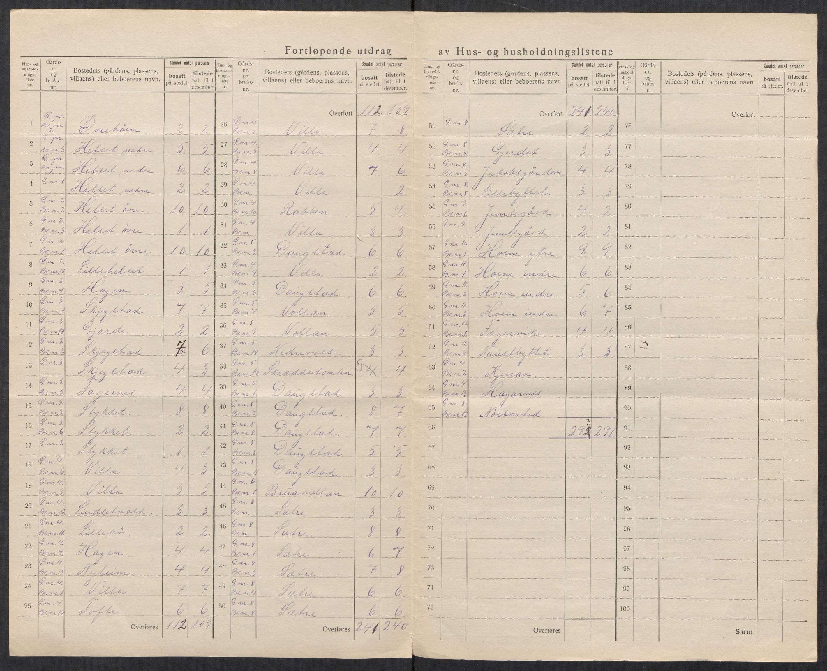 SAT, 1920 census for Sylte, 1920, p. 8