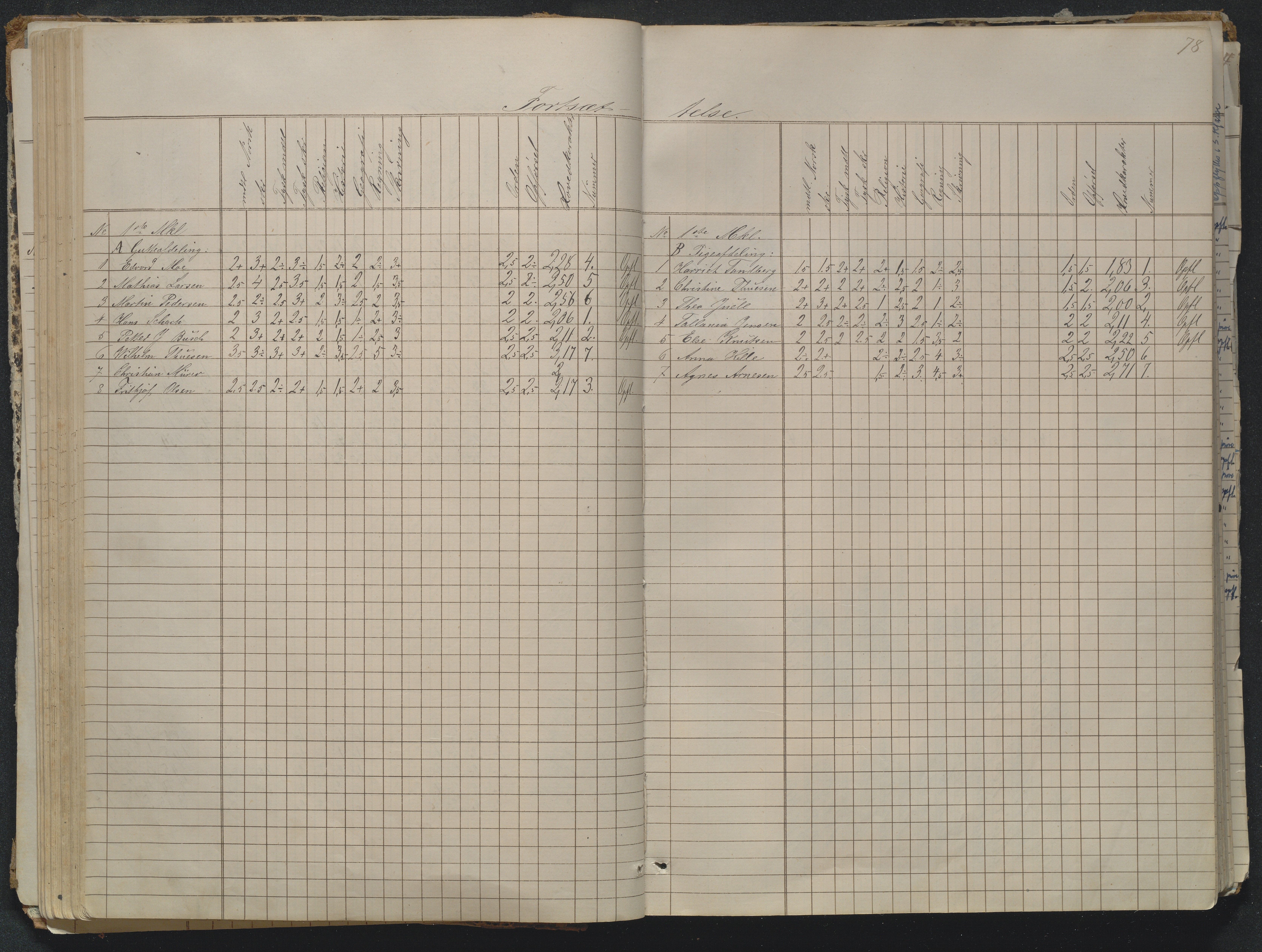 Risør kommune, AAKS/KA0901-PK/1/05/05g/L0004: Karakterprotokoll, 1870, p. 78