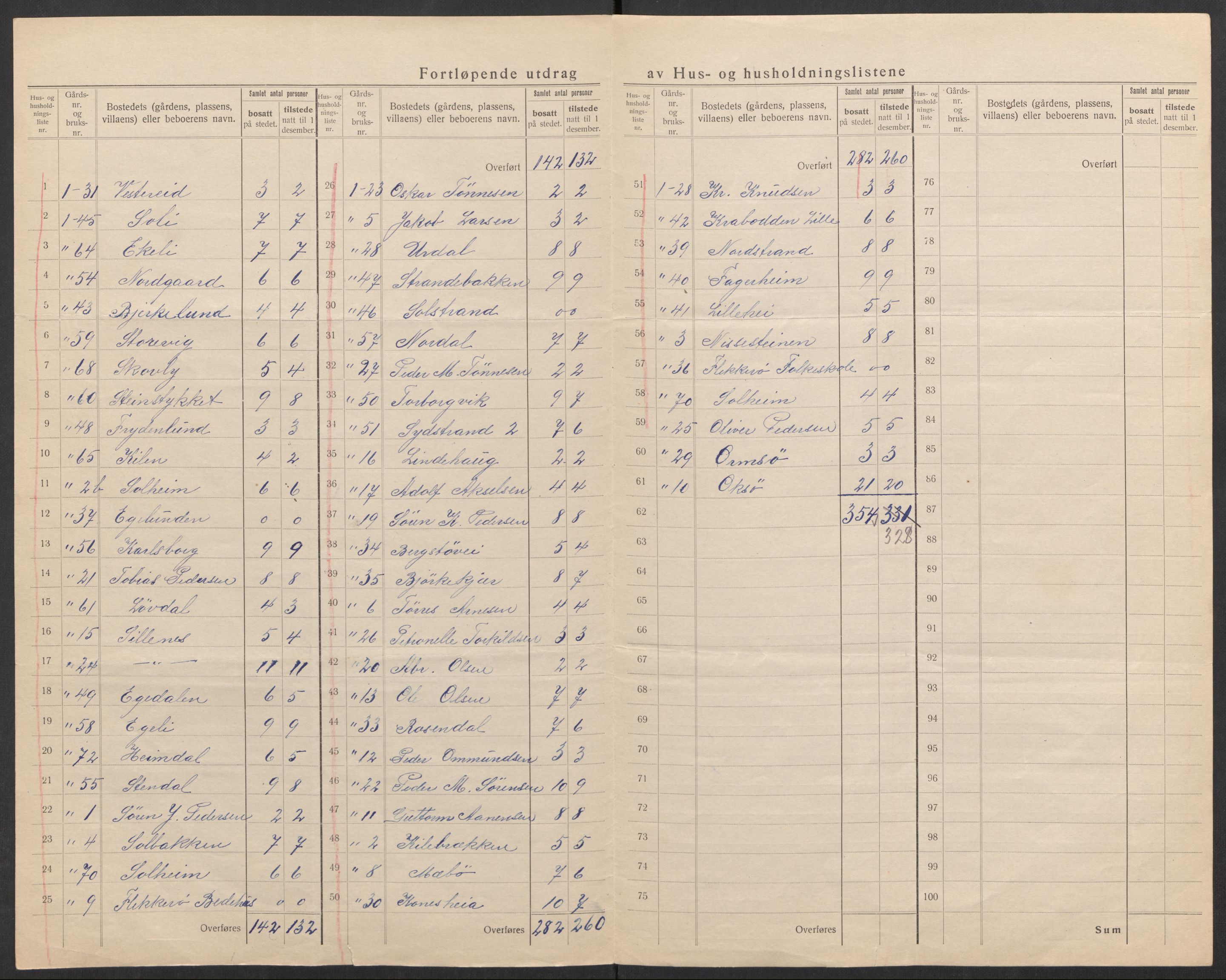 SAK, 1920 census for Oddernes, 1920, p. 23