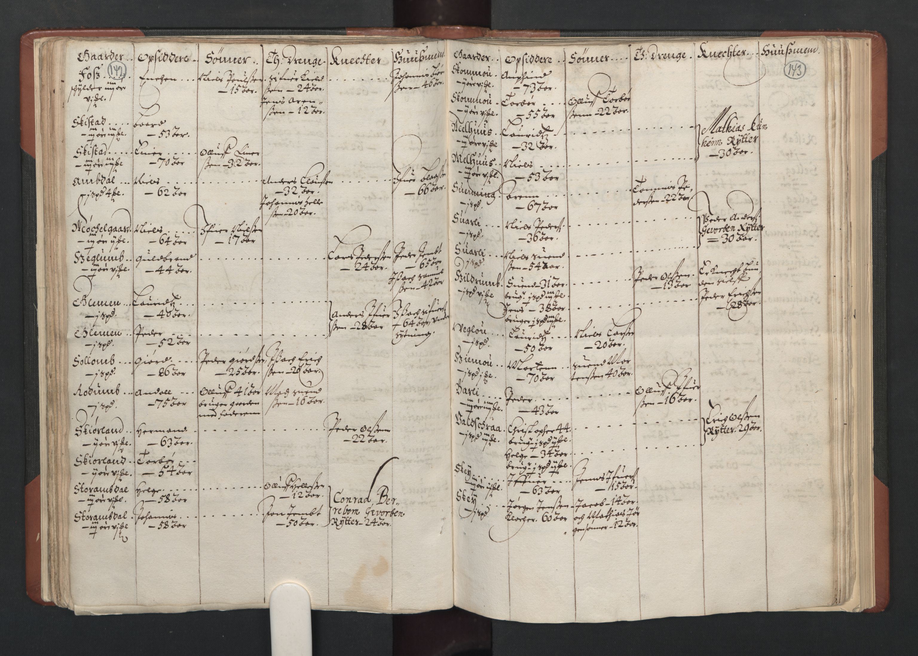 RA, Bailiff's Census 1664-1666, no. 19: Fosen fogderi, Inderøy fogderi, Selbu fogderi, Namdal fogderi and Stjørdal fogderi, 1664-1665, p. 142-143