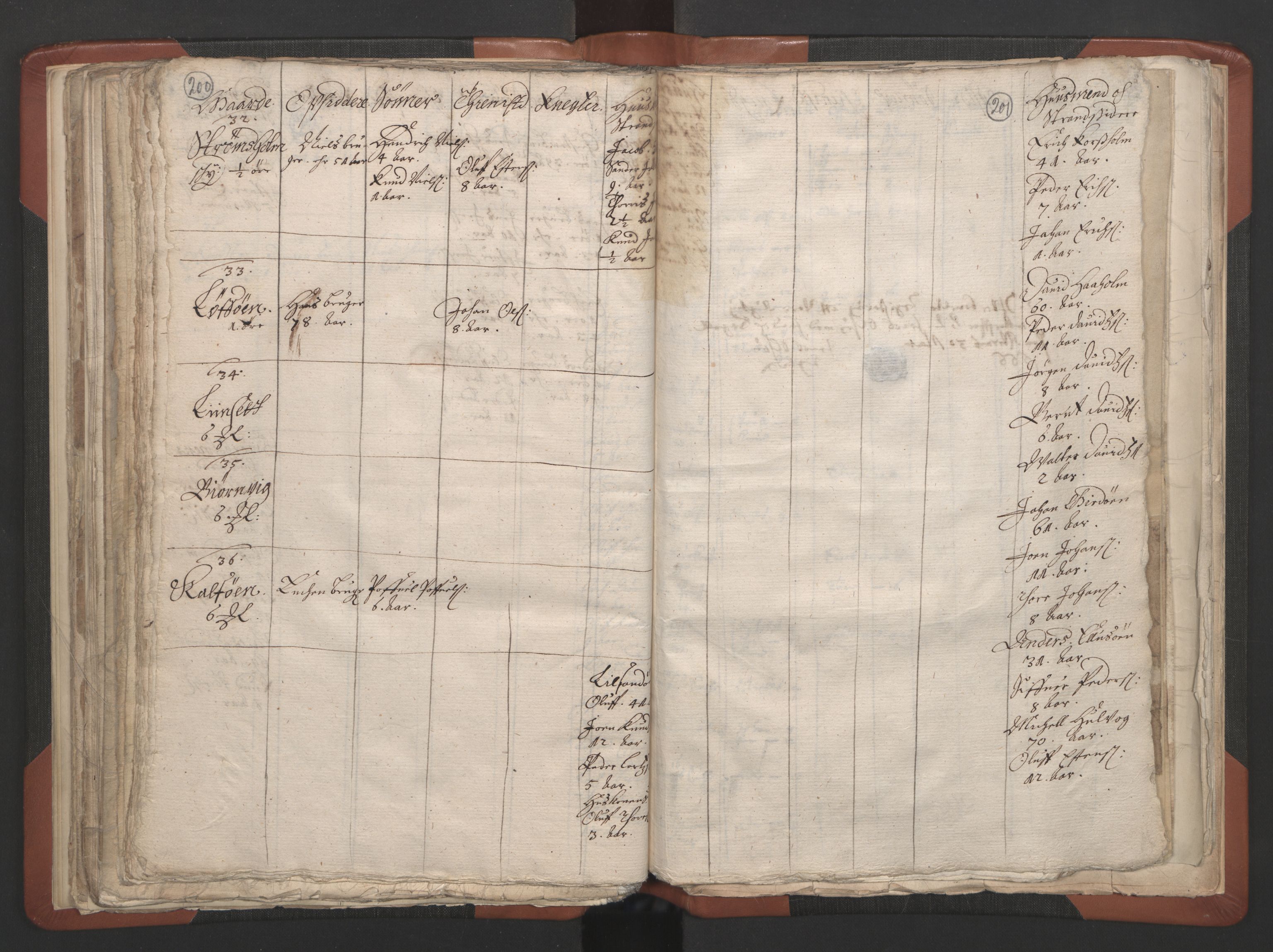RA, Vicar's Census 1664-1666, no. 28: Nordmøre deanery, 1664-1666, p. 200-201