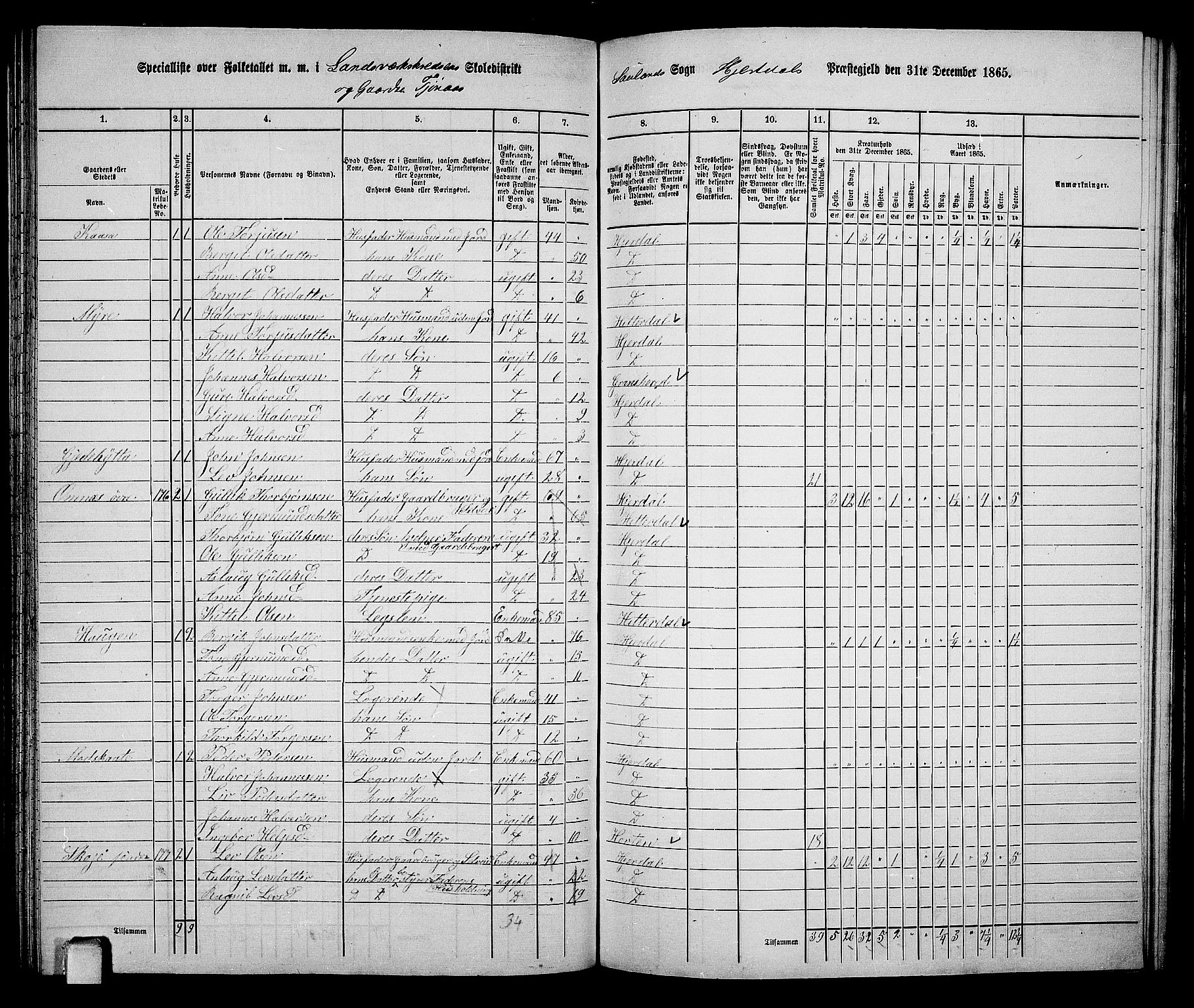 RA, 1865 census for Hjartdal, 1865, p. 91