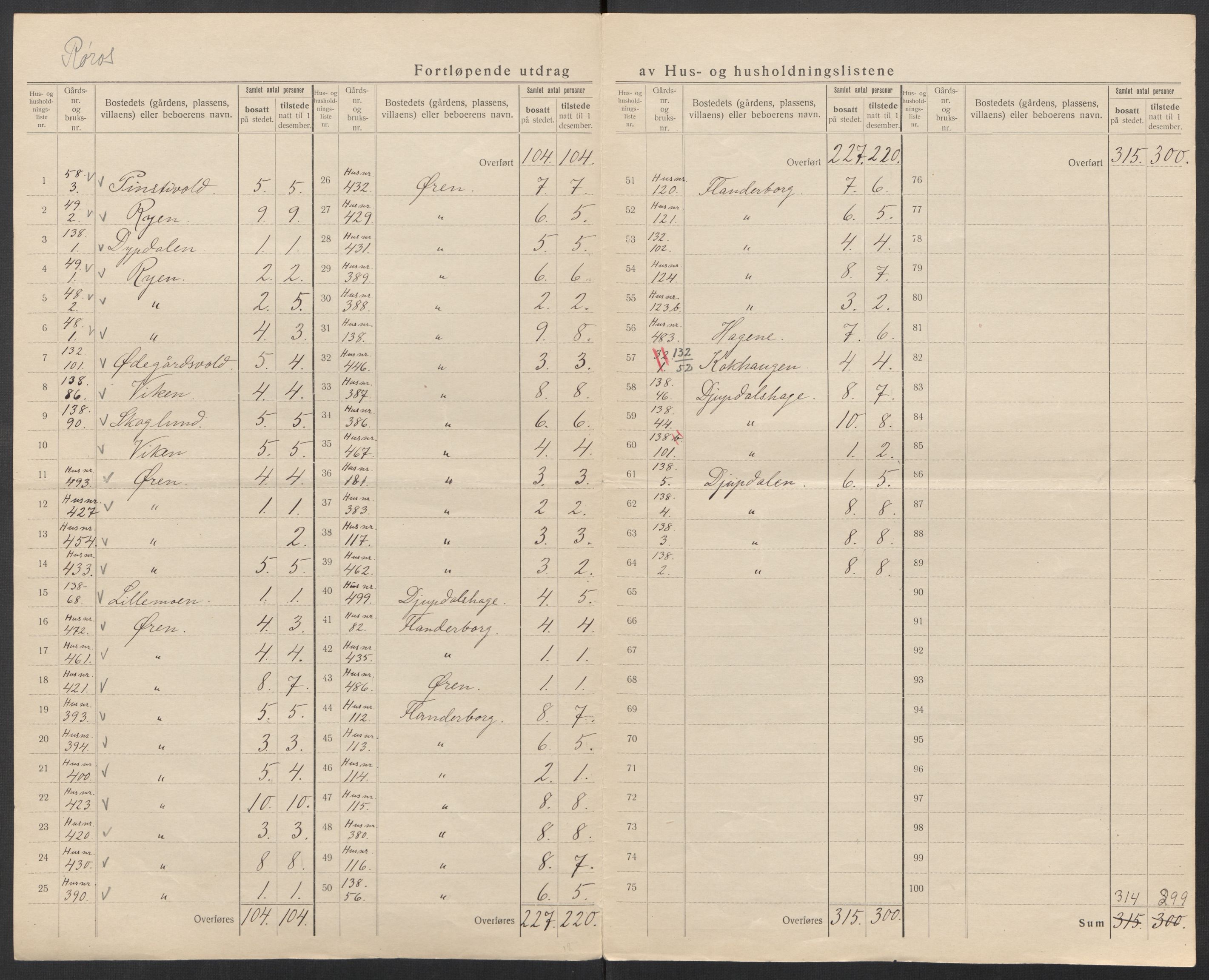 SAT, 1920 census for Røros, 1920, p. 19